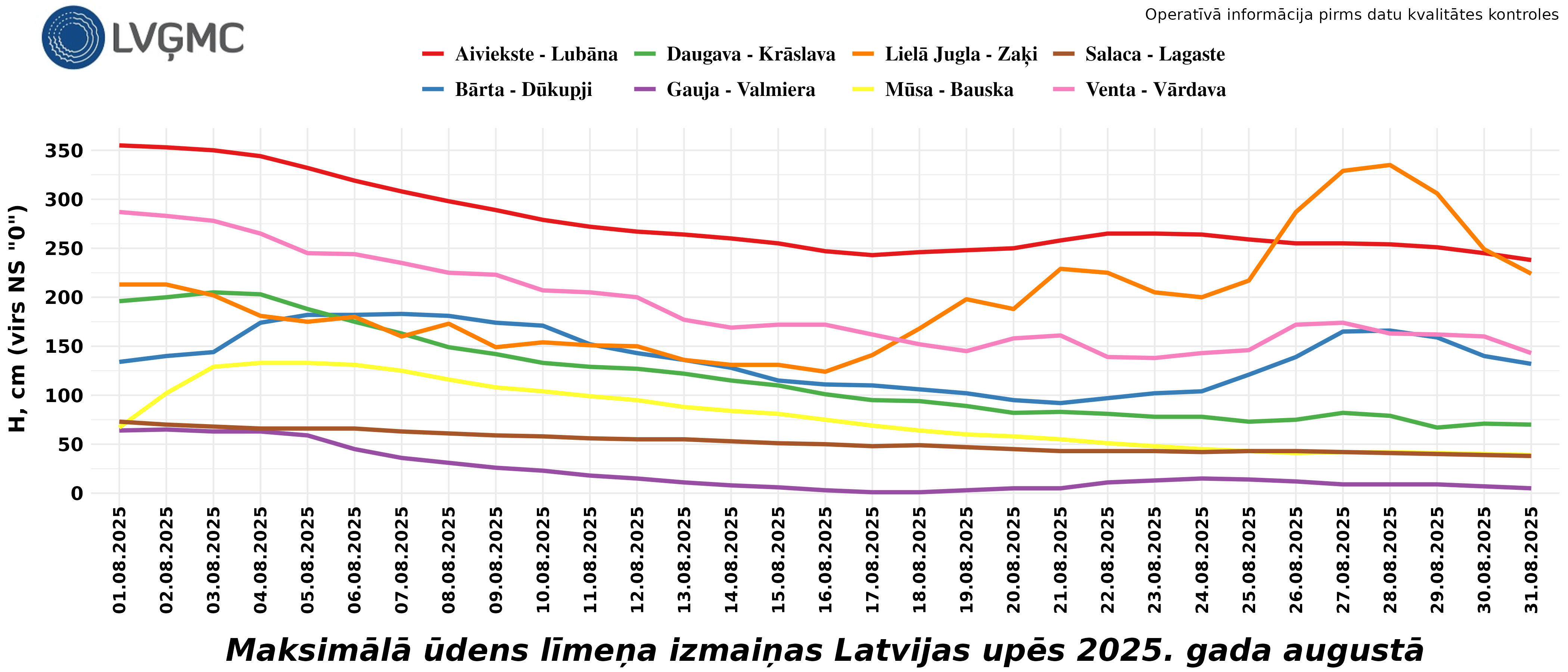 Maksimālā ūdens līmeņa izmaiņas Latvijas upēs 2025. gada augustā