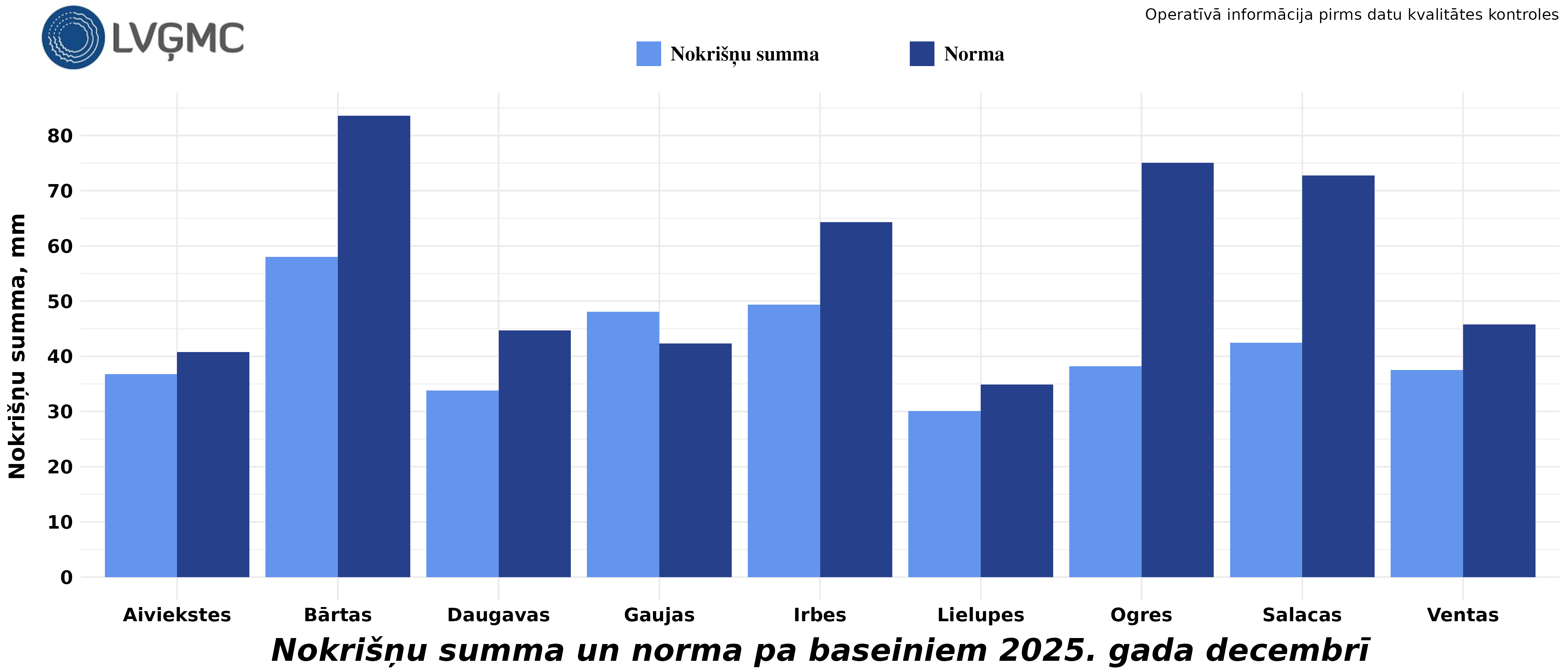 Nokrišņu summa un norma 2025. gada decembrī