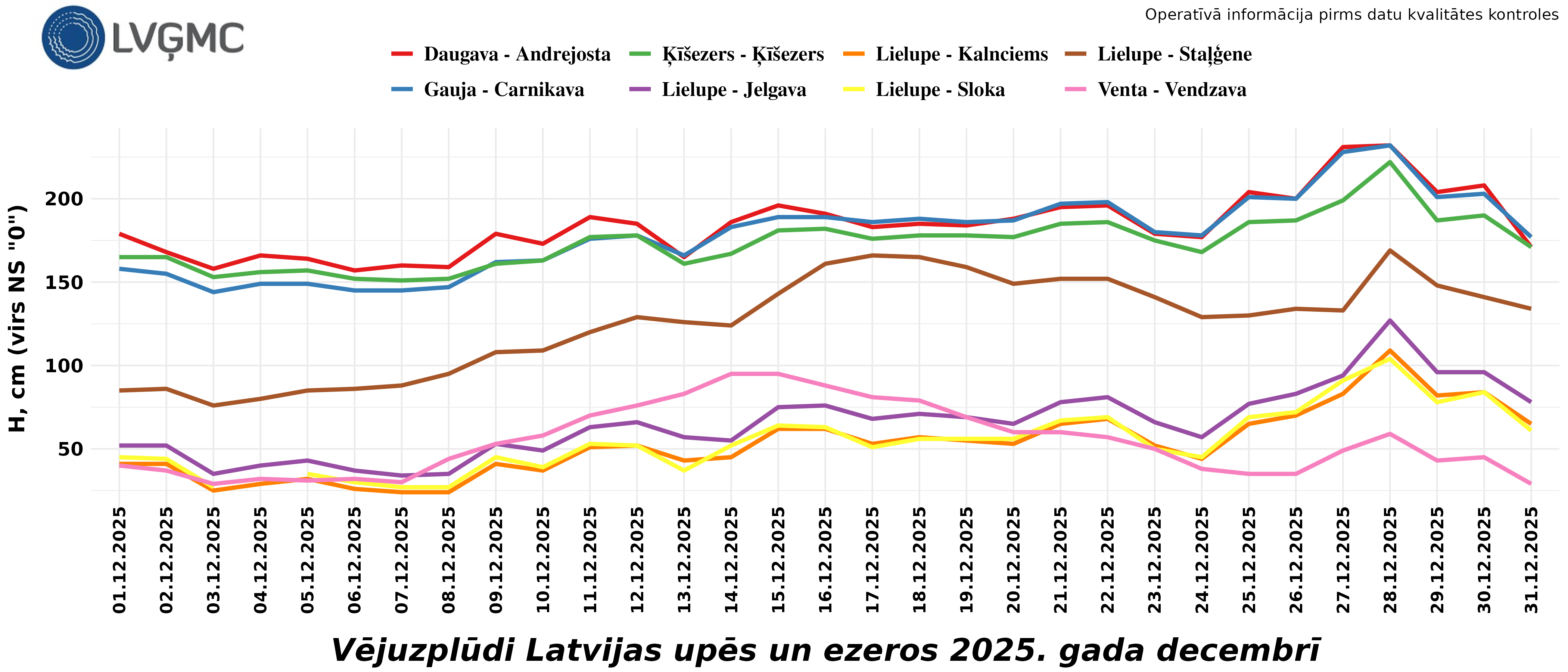Vējuzplūdi Latvijas upēs un ezeros 2025. gada decembrī