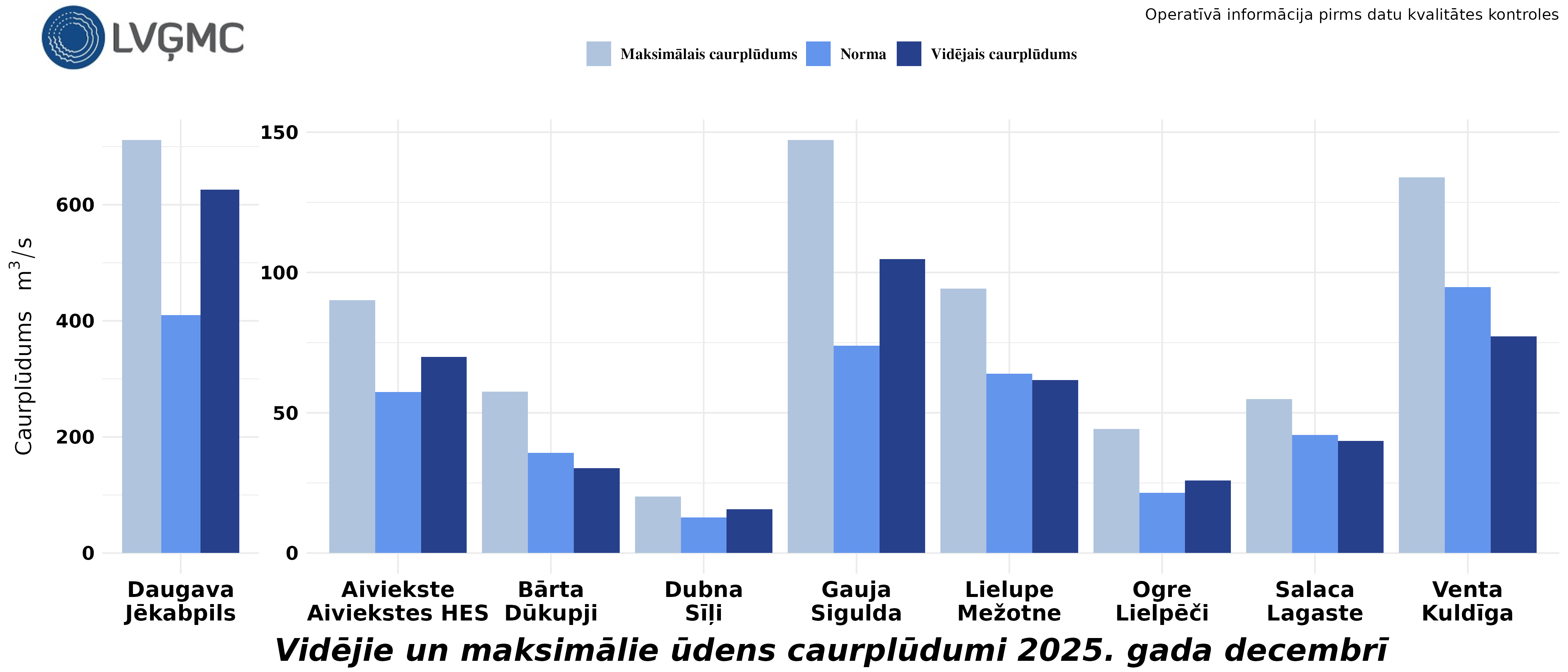 Vidējie un maksimālie ūdens caurplūdumi 2025. gada decembrī