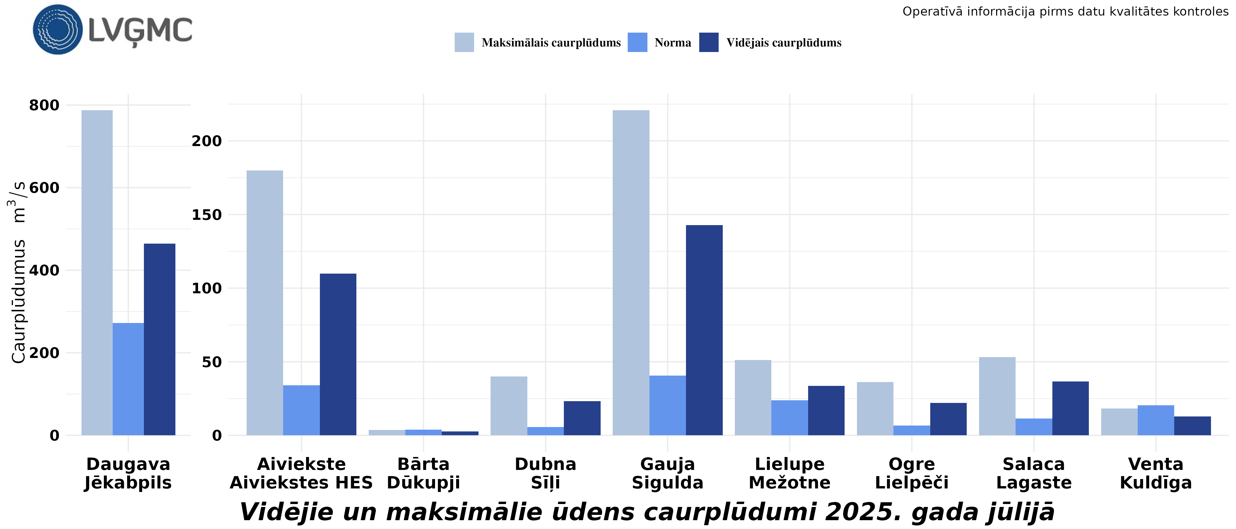 Vidējie un maksimālie ūdens caurplūdumi 2025. gada jūlijā