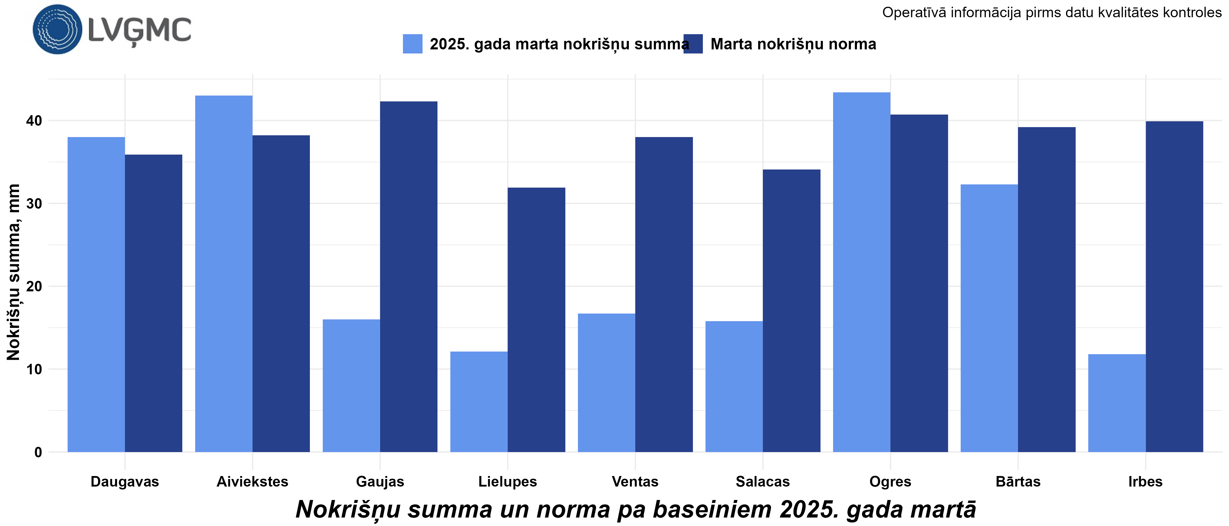 Nokrišņu summa un norma 2025. gada martā