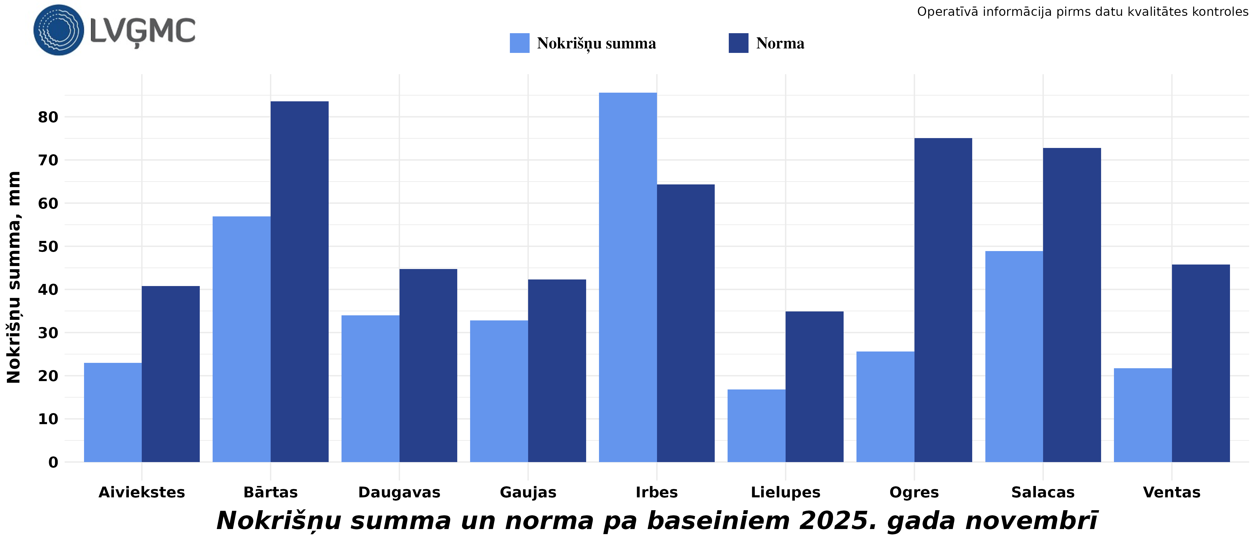 Nokrišņu summa un norma 2025. gada novembrī