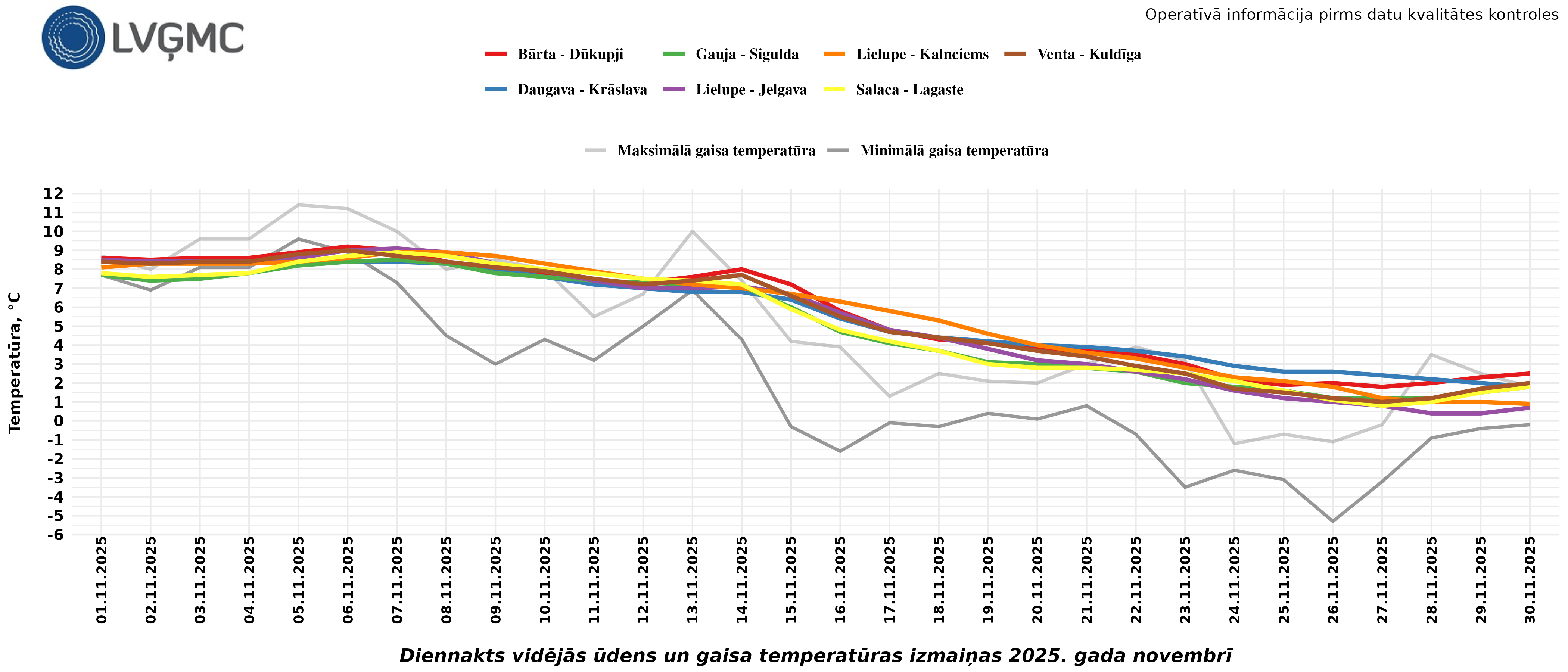 Diennakts vidējās ūdens un gaisa temperatūras izmaiņas 2025. gada novembrī