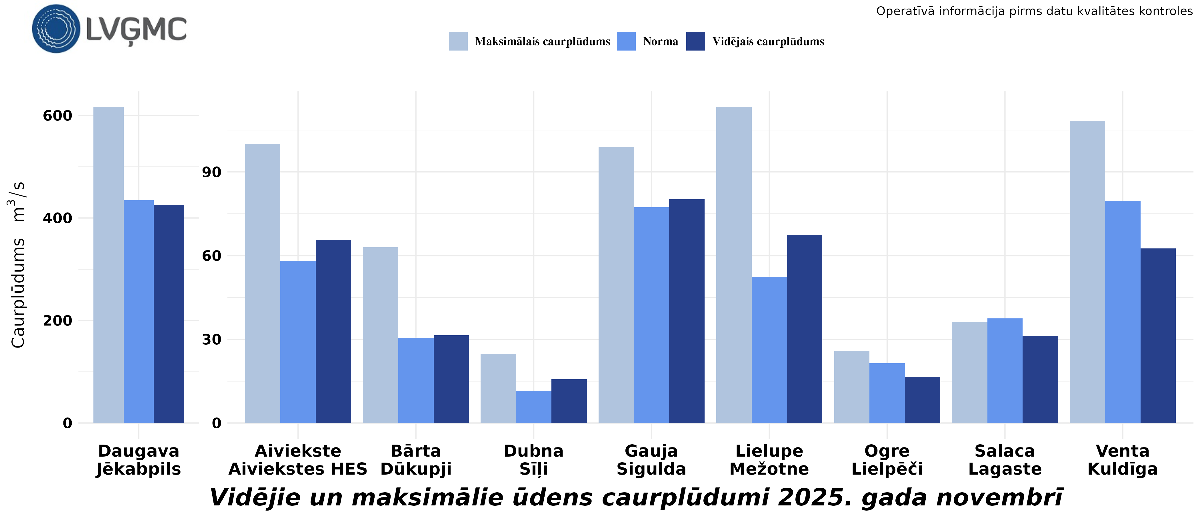 Vidējie un maksimālie ūdens caurplūdumi 2025. gada novembrī