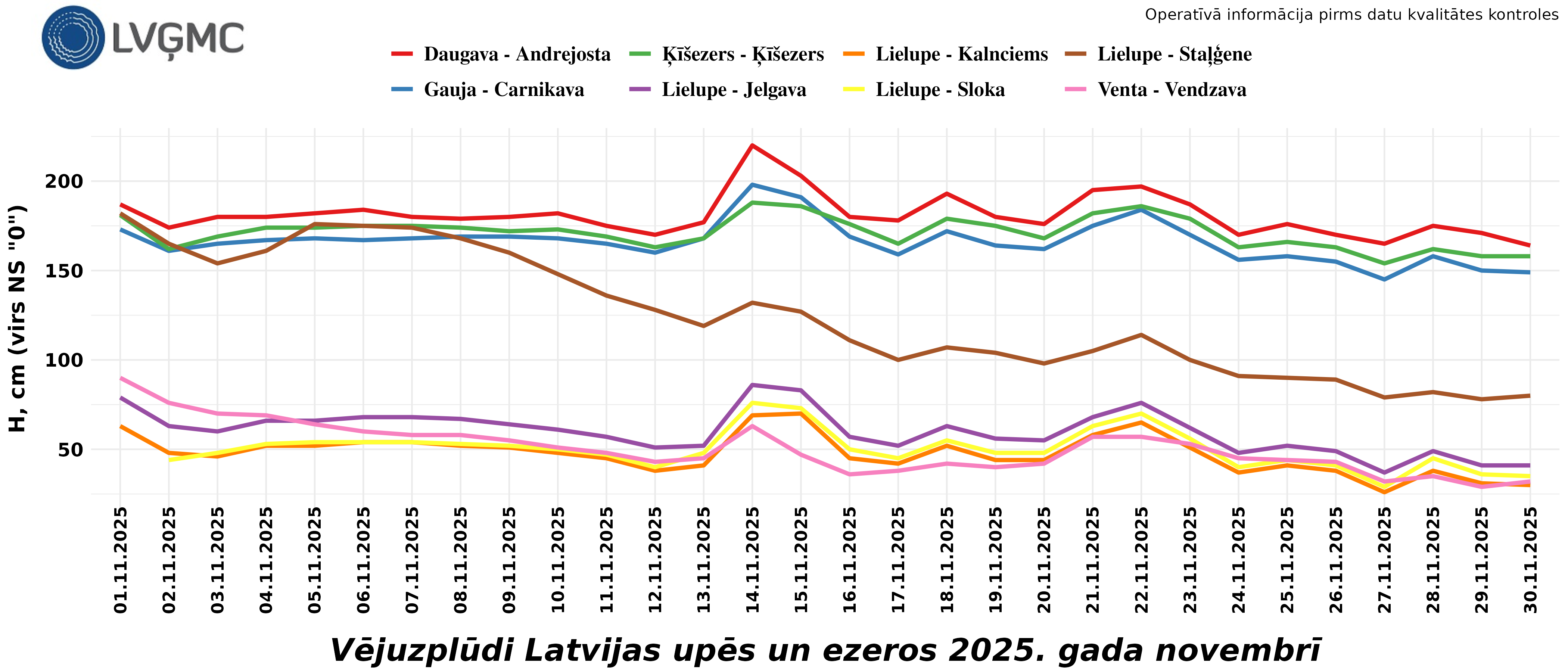 Vējuzplūdi Latvijas upēs un ezeros 2025. gada novembrī