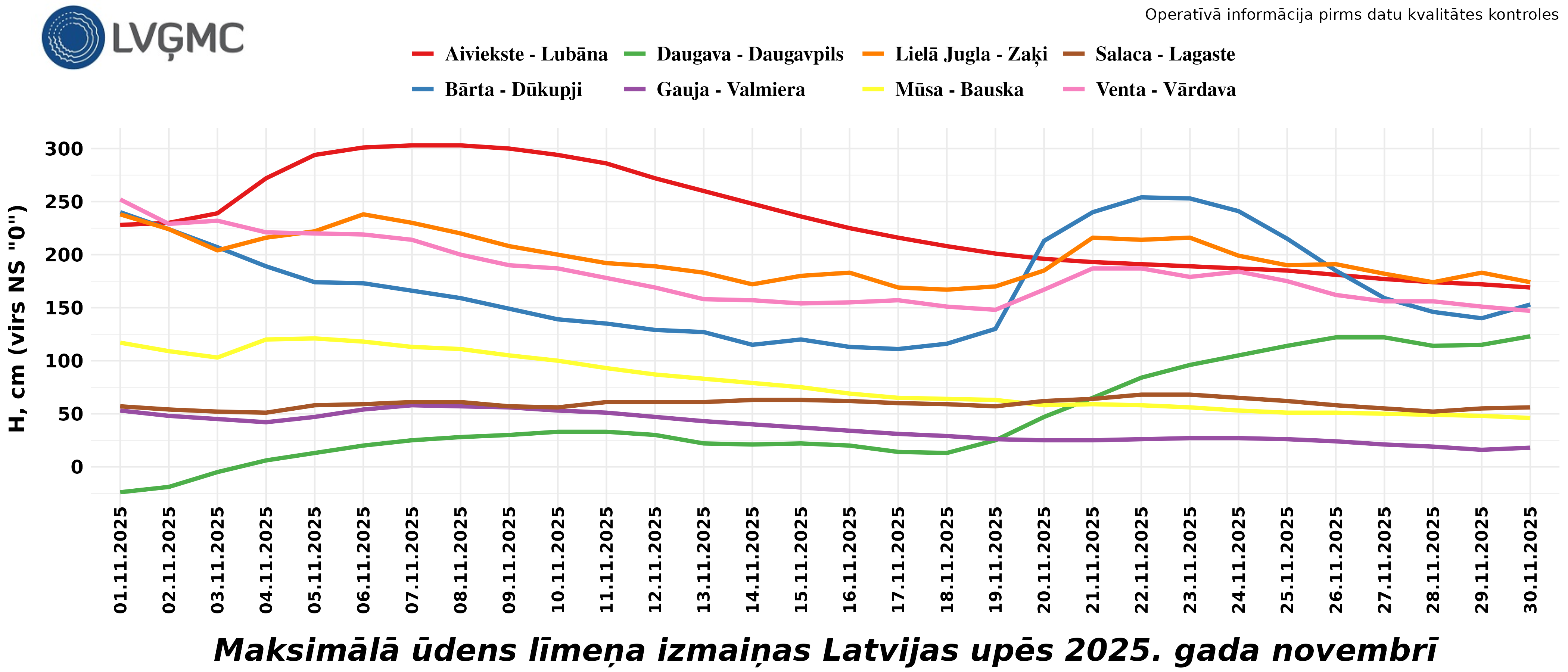 Maksimālā ūdens līmeņa izmaiņas Latvijas upēs 2025. gada novembrī