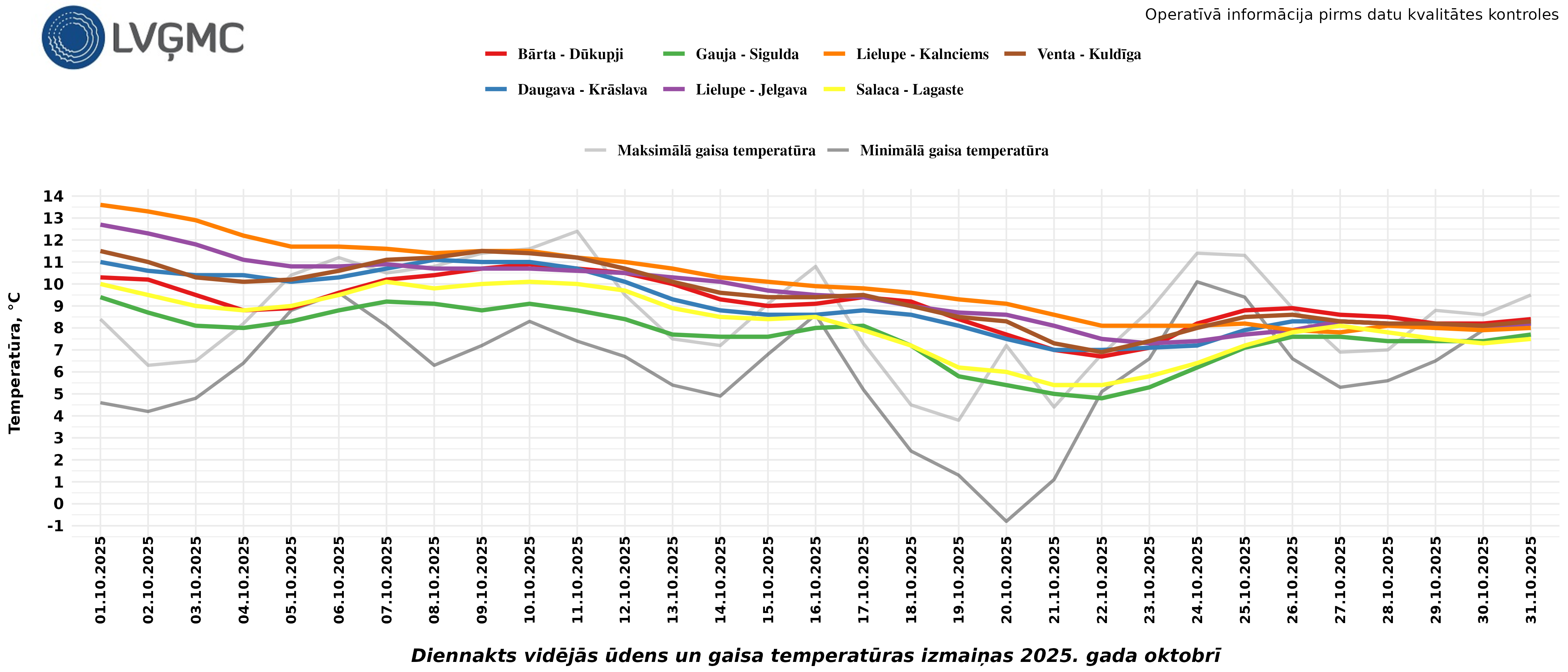 Diennakts vidējās ūdens un gaisa temperatūras izmaiņas 2025. gada oktobrī