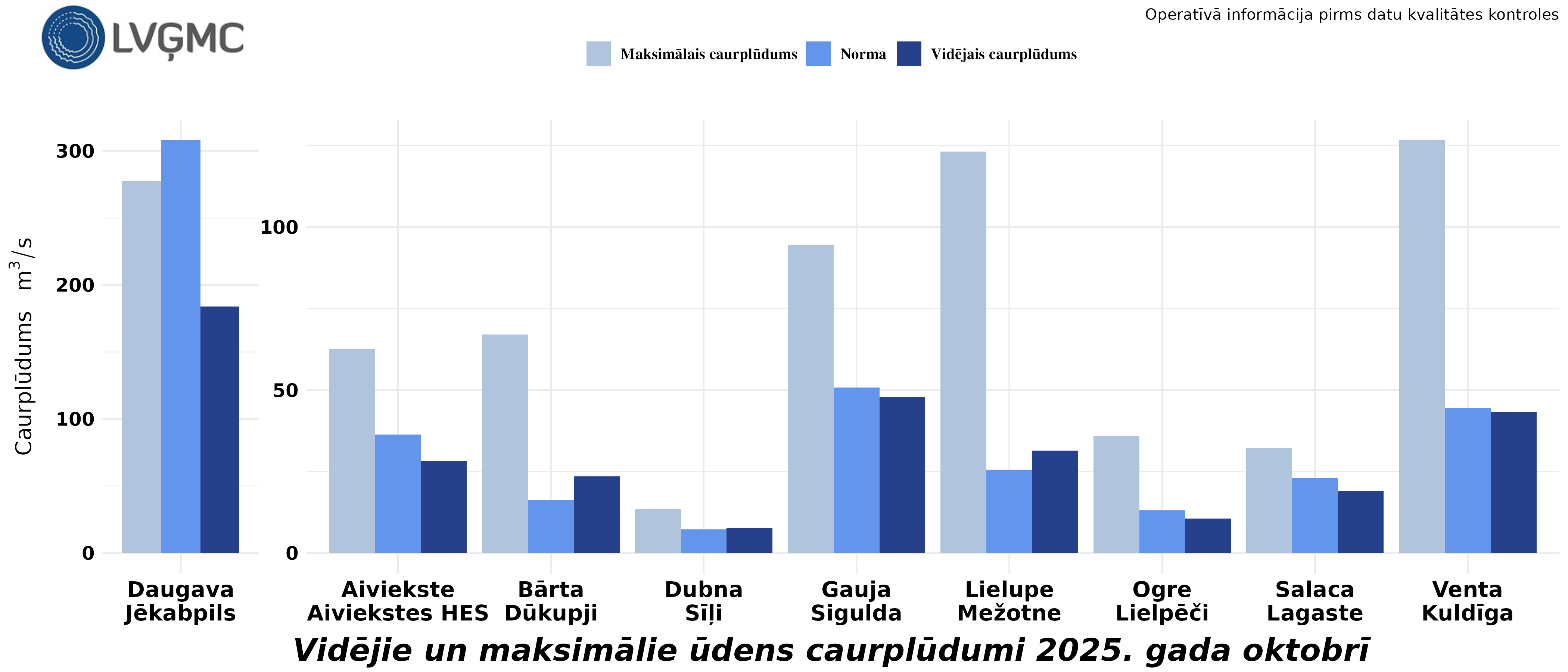 Vidējie un maksimālie ūdens caurplūdumi 2025. gada oktobrī