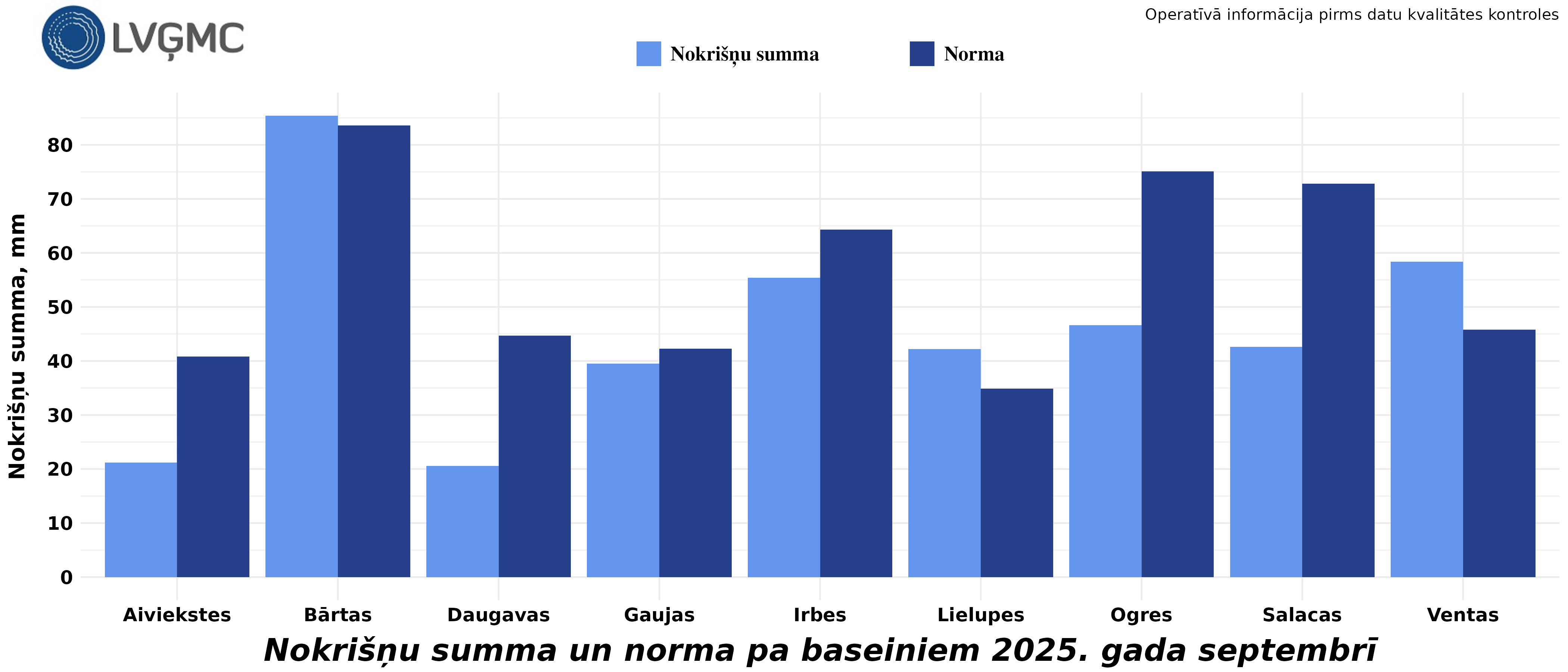 Nokrišņu summa un norma 2025. gada septembrī