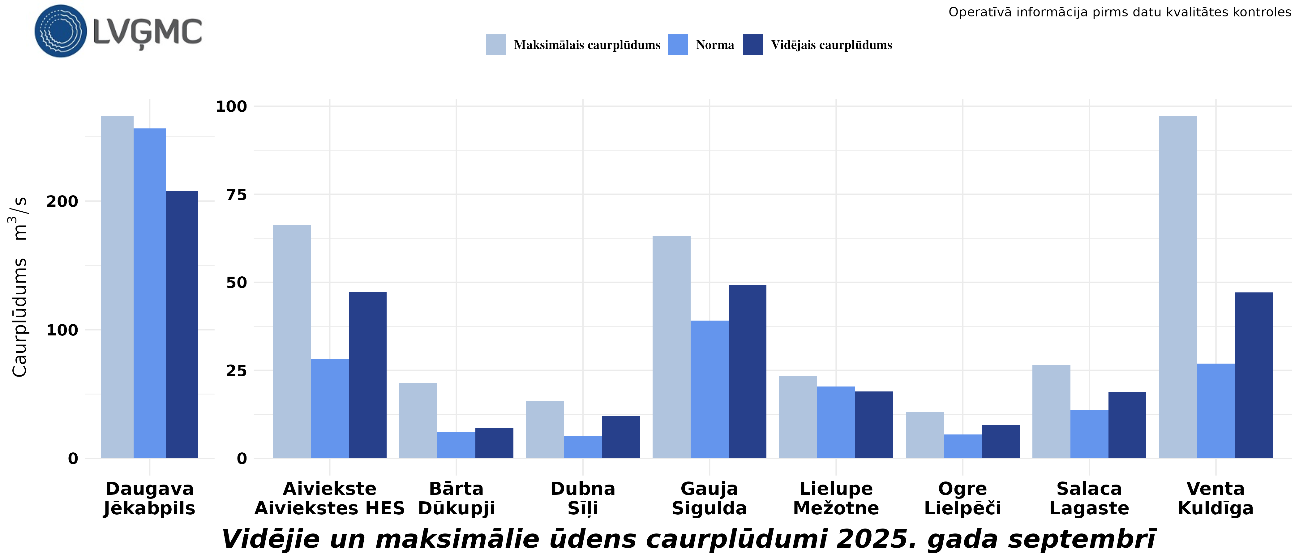 Vidējie un maksimālie ūdens caurplūdumi 2025. gada septembrī