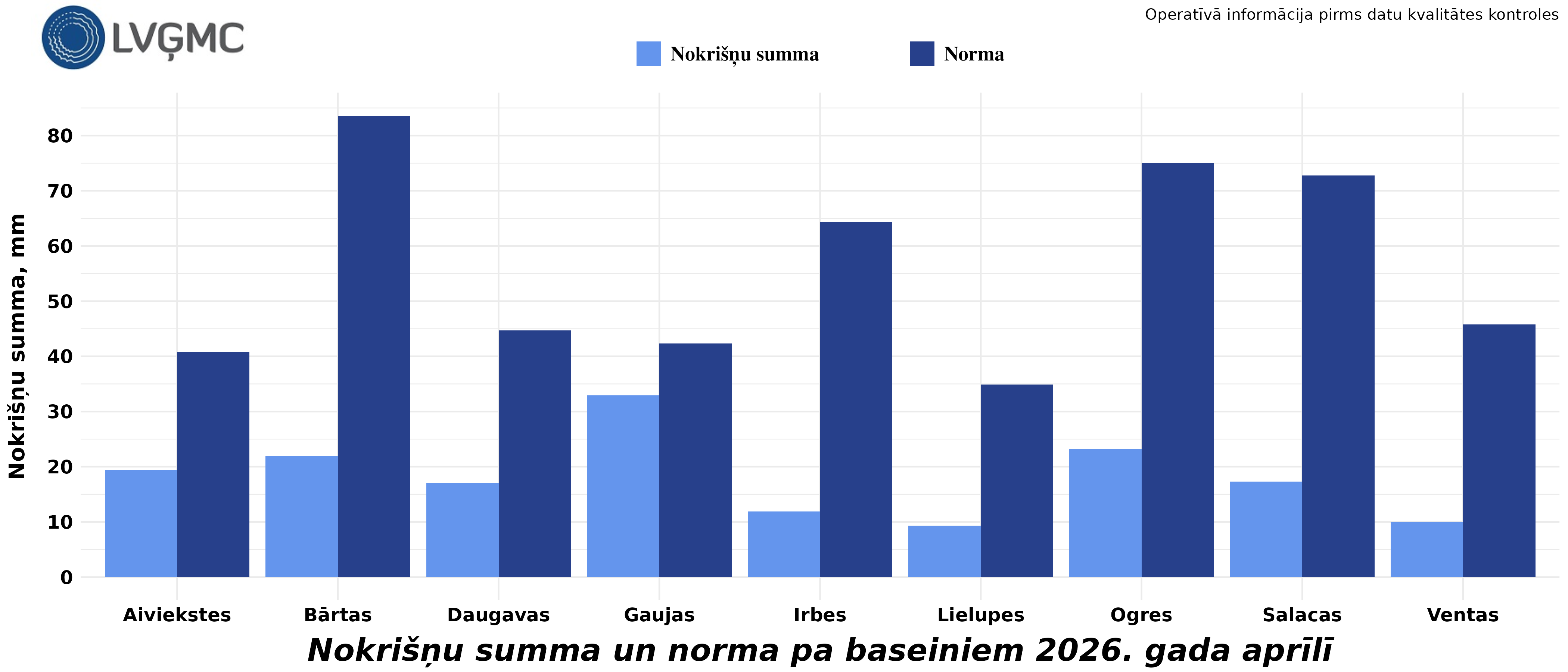 Nokrišņu summa un norma 2026. gada aprīlī