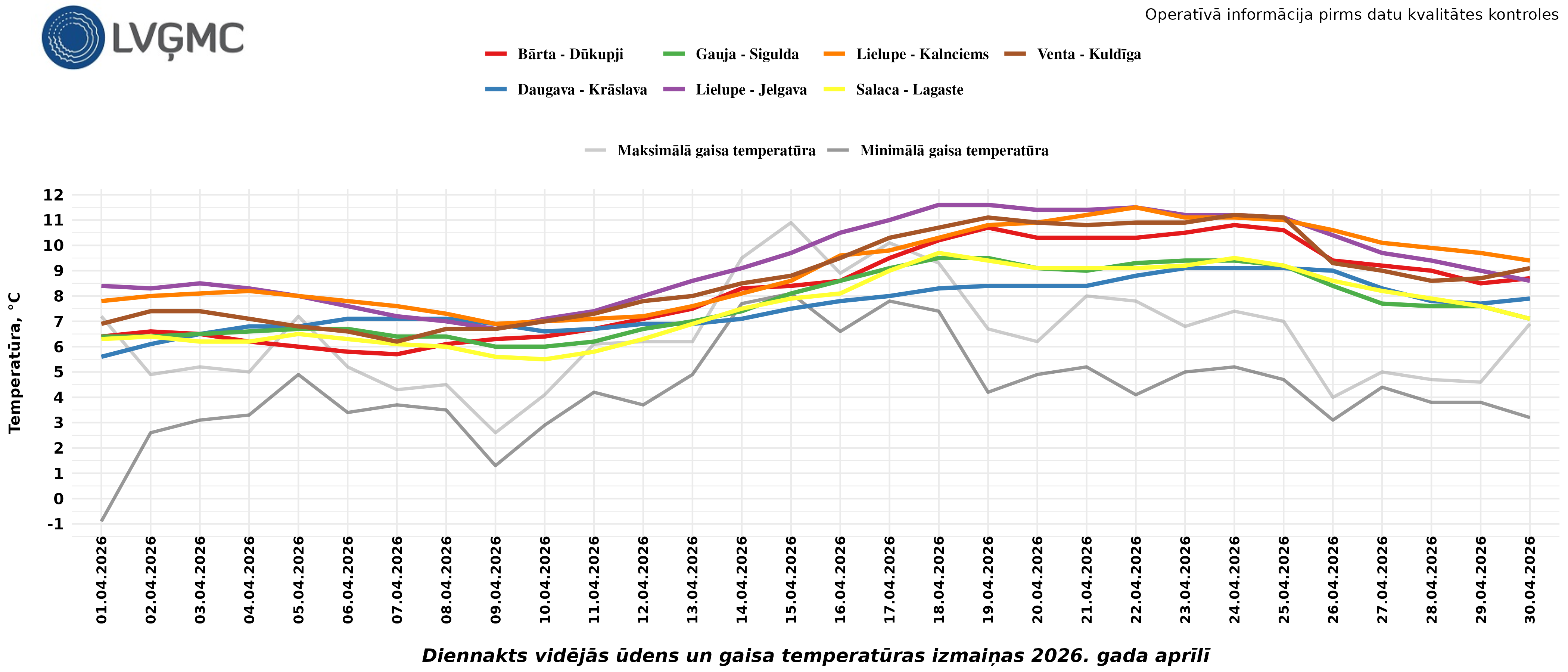 Diennakts vidējās ūdens un gaisa temperatūras izmaiņas 2026. gada martā