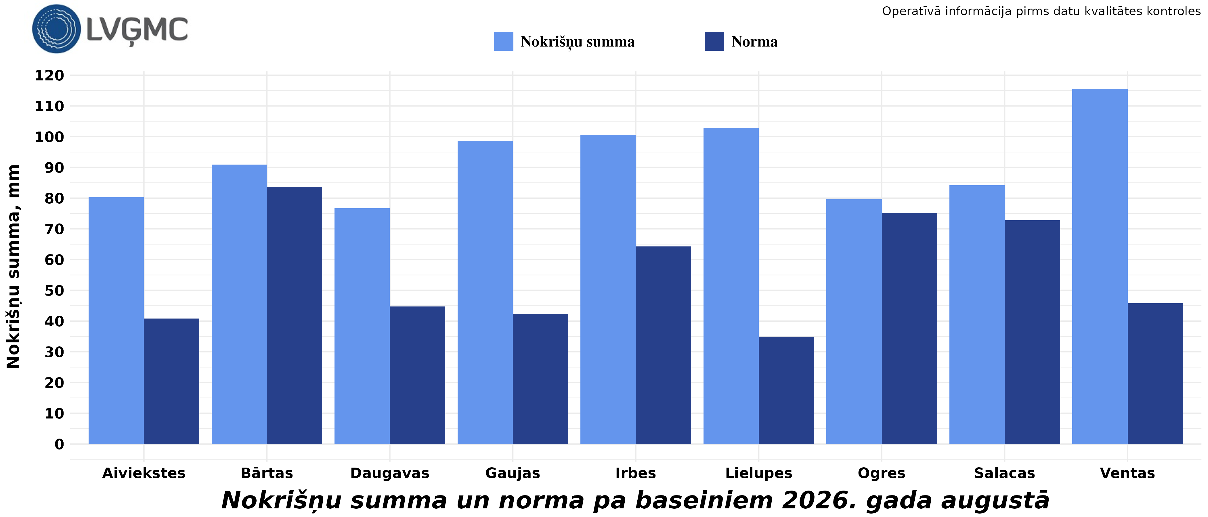 Nokrišņu summa un norma 2026. gada augustā