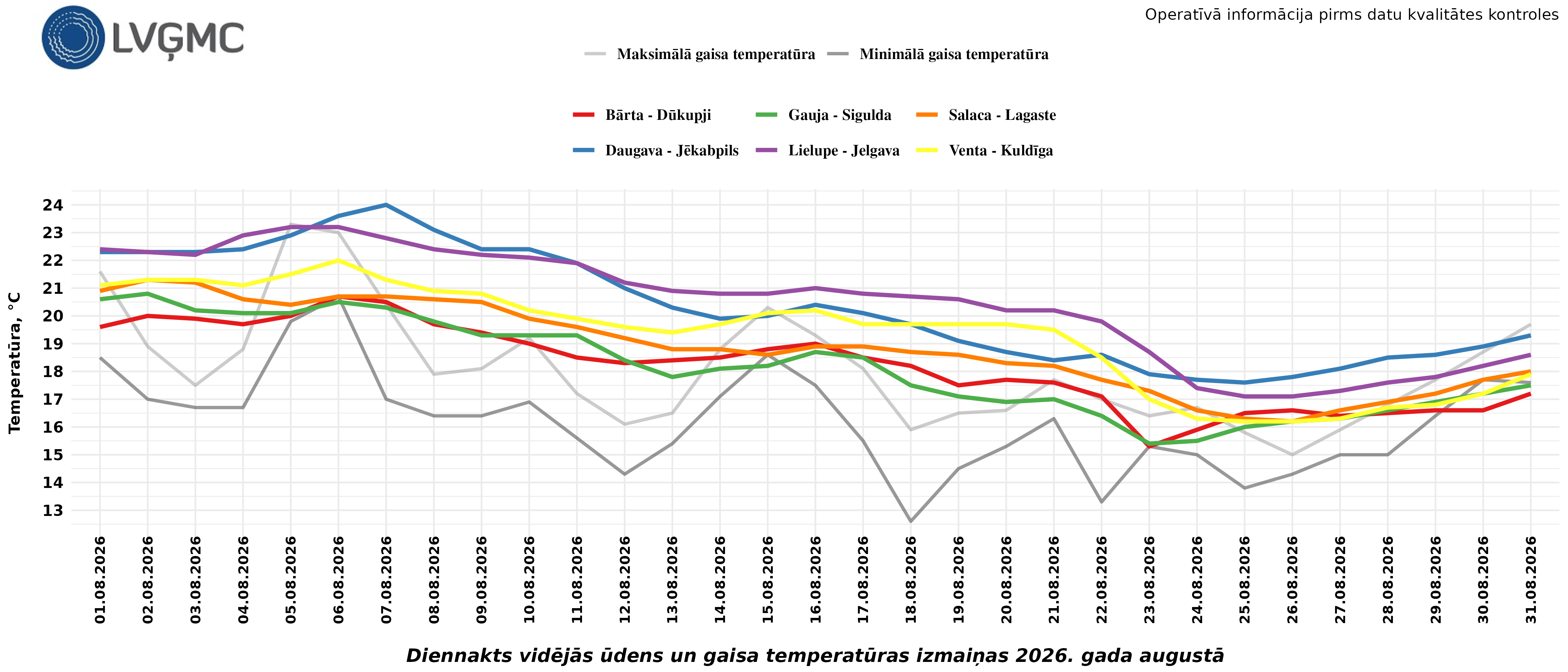 Diennakts vidējās ūdens un gaisa temperatūras izmaiņas 2026. gada augustā
