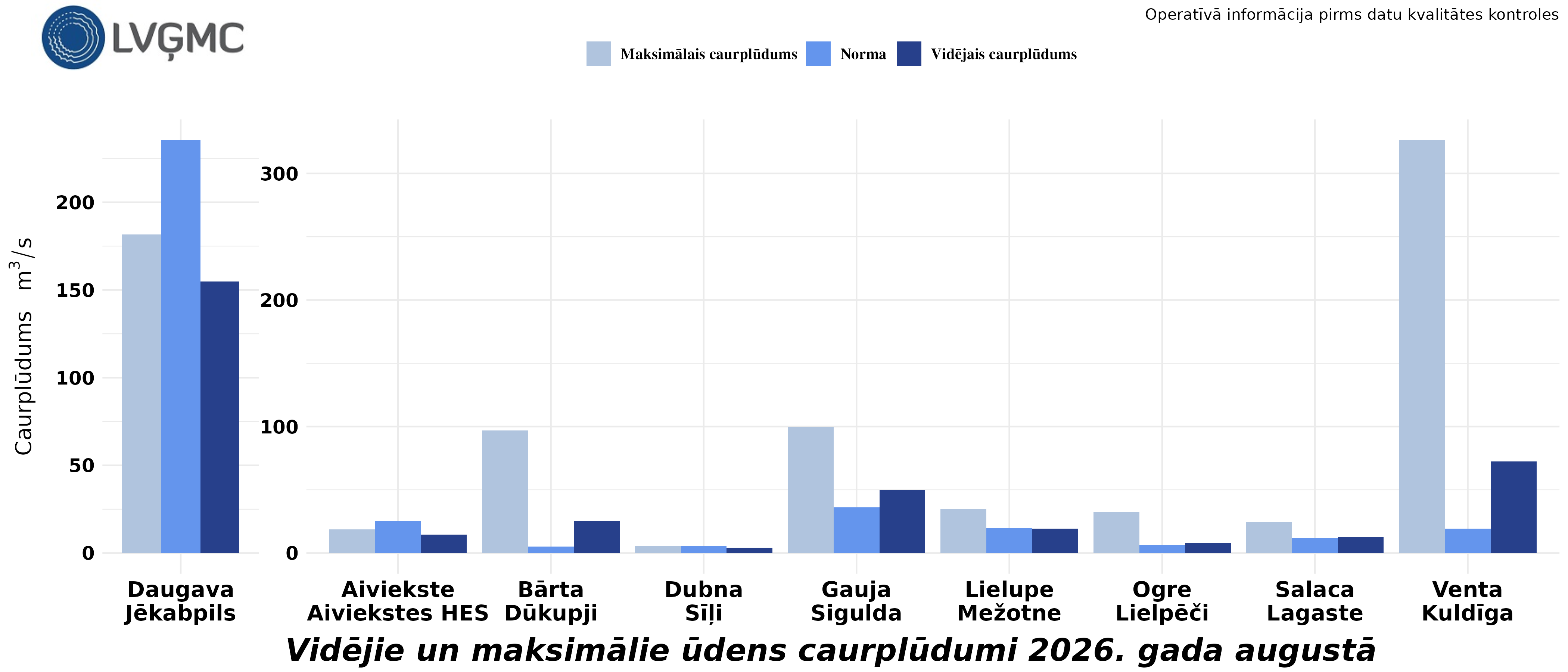 Vidējie un maksimālie ūdens caurplūdumi 2026. gada augustā