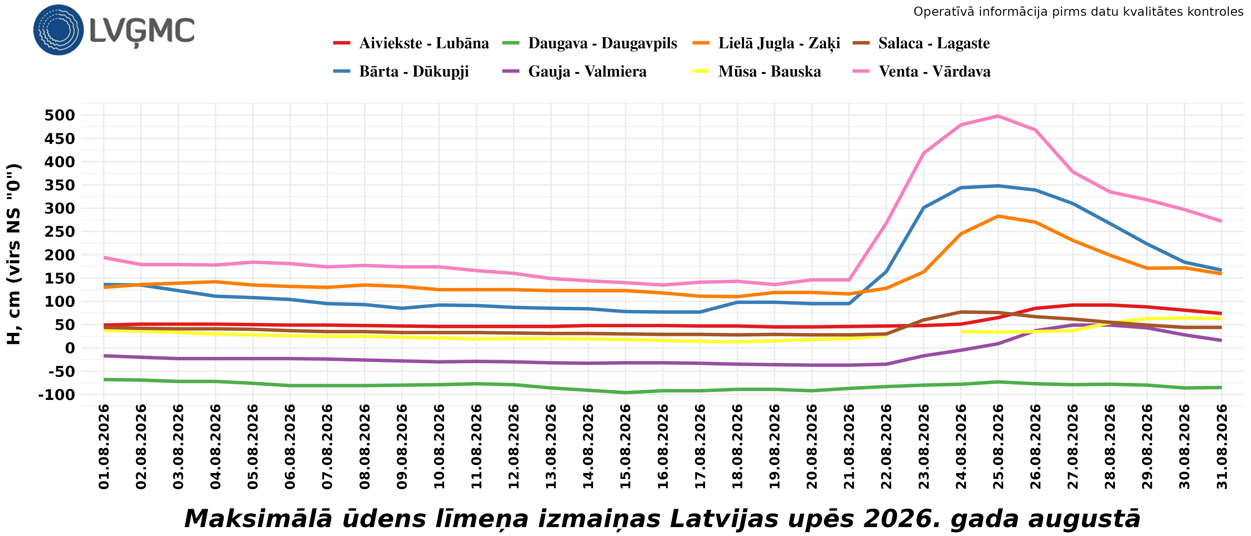 Maksimālā ūdens līmeņa izmaiņas Latvijas upēs 2026. gada augustā