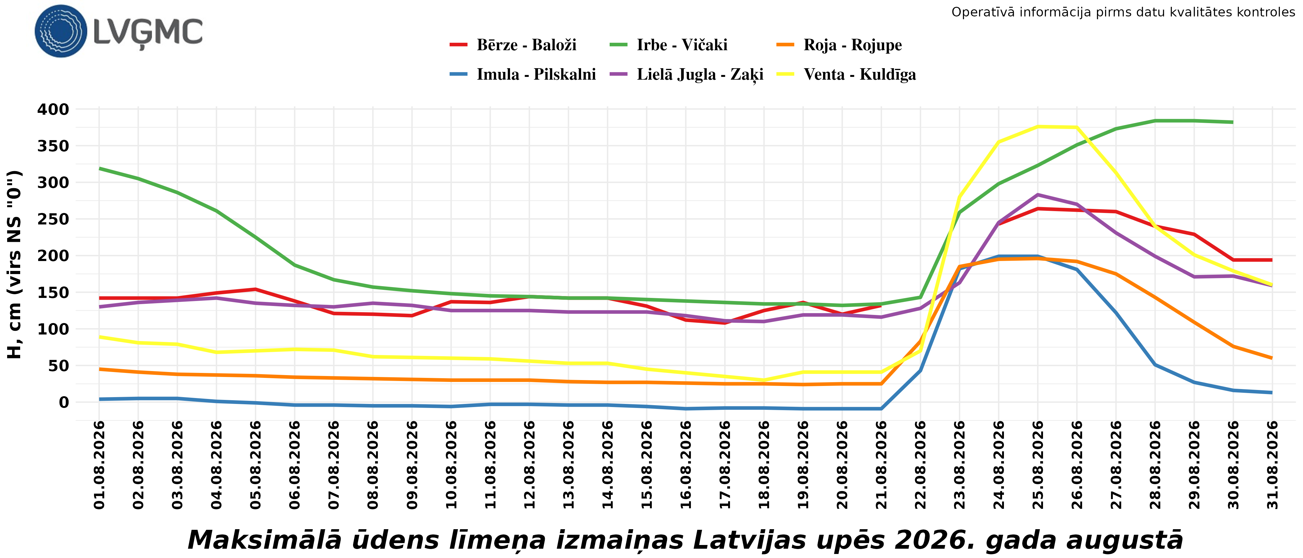 Maksimālā ūdens līmeņa izmaiņas Latvijas upēs 2026. gada augustā