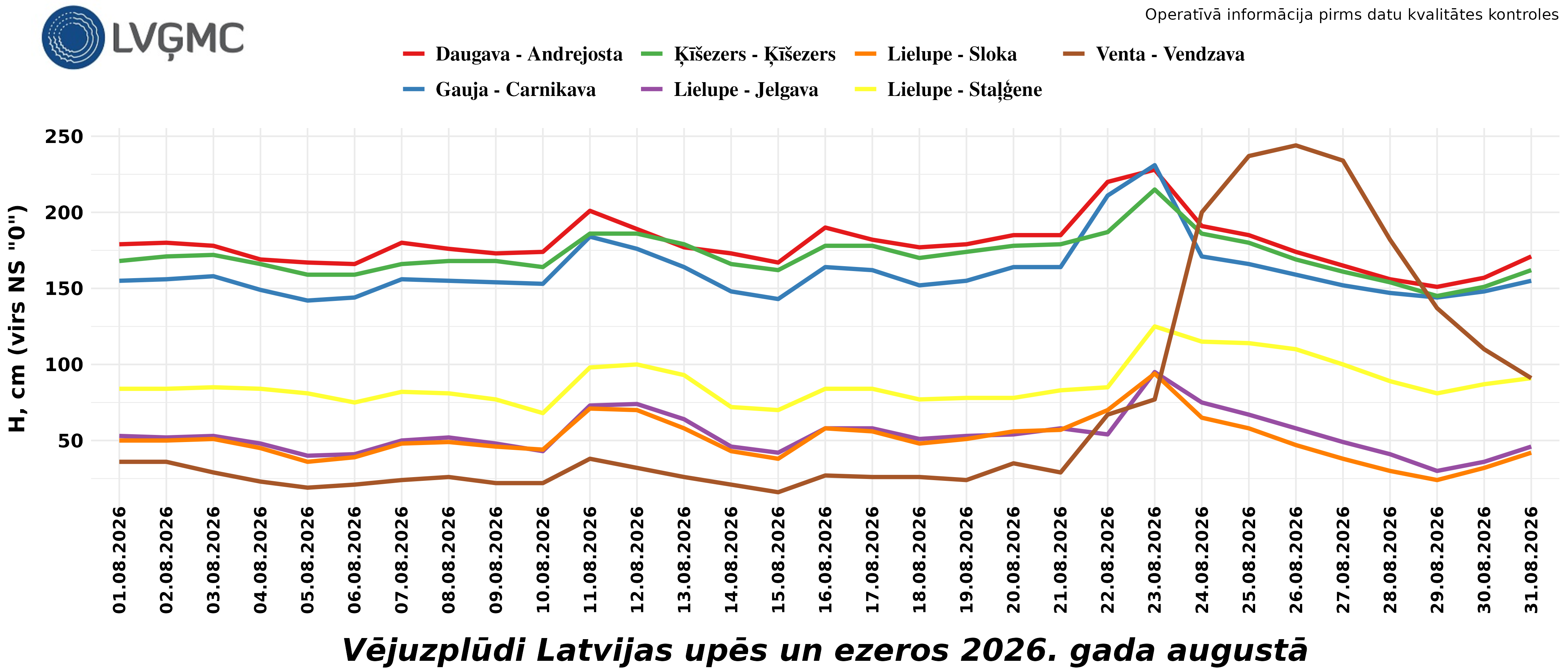 Vējuzplūdi Latvijas upēs un ezeros 2026. gada augustā