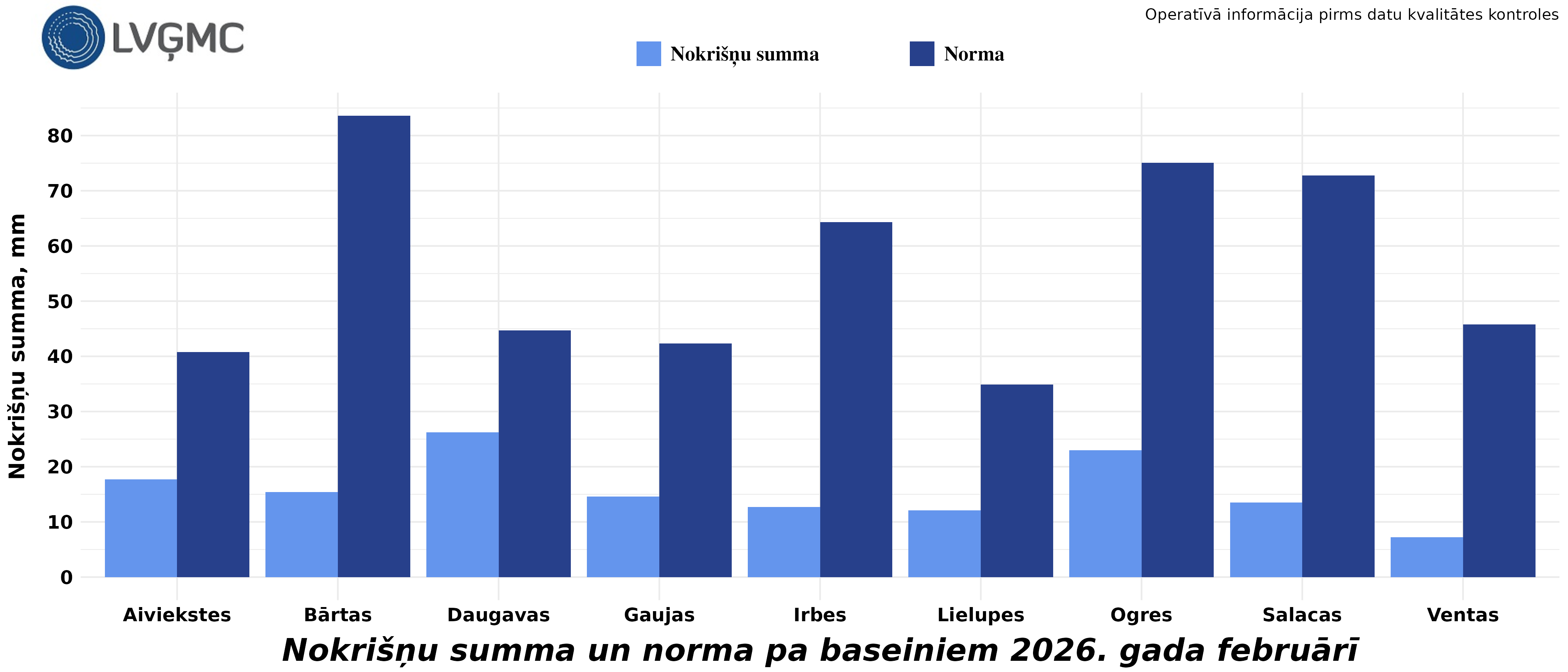 Nokrišņu summa un norma 2026. gada februārī