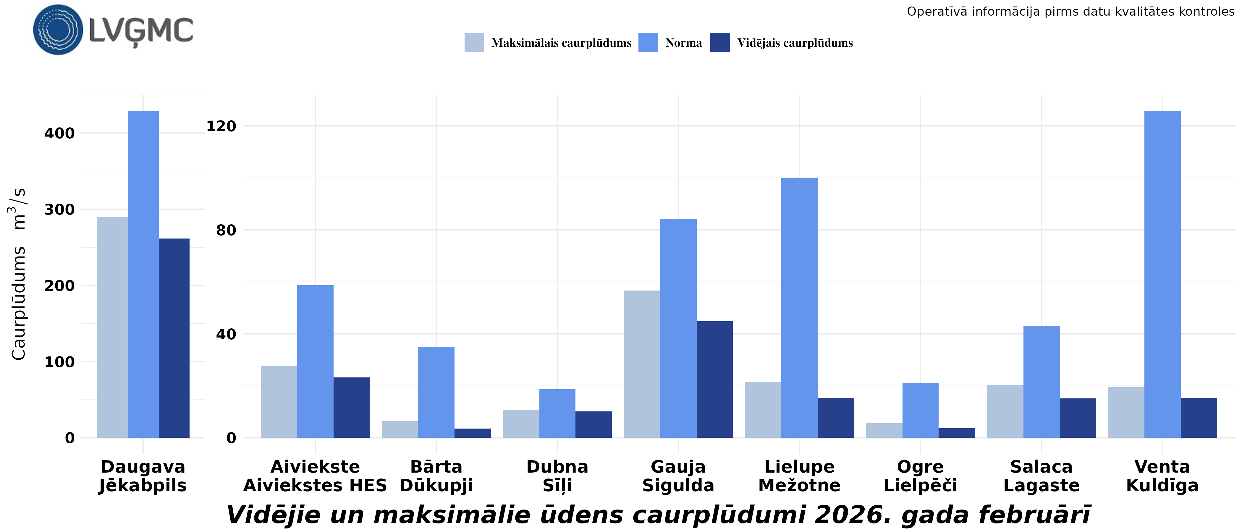 Vidējie un maksimālie ūdens caurplūdumi 2026. gada februārī