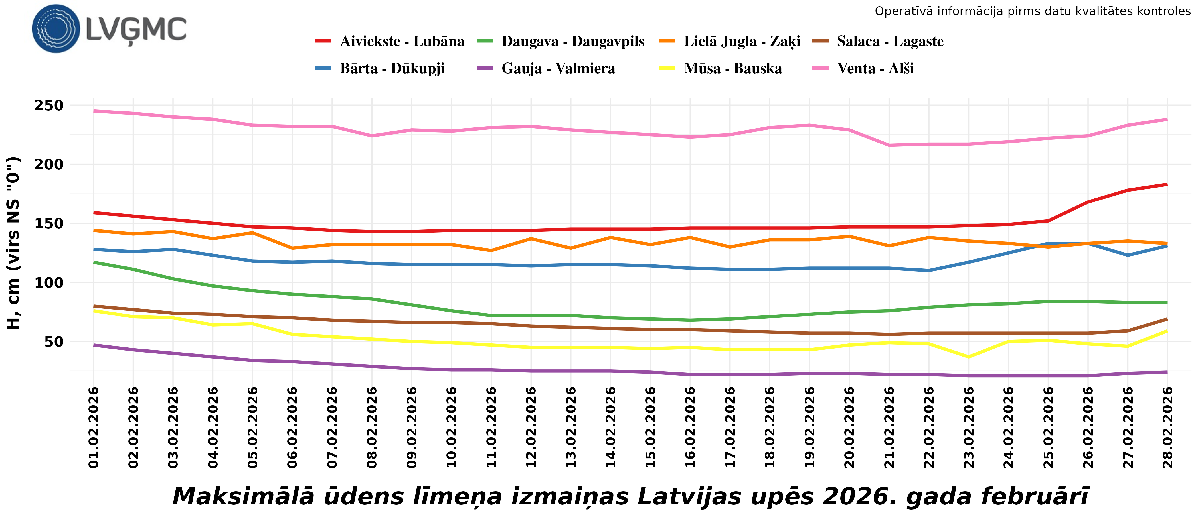 Maksimālā ūdens līmeņa izmaiņas Latvijas upēs 2026. gada februārī