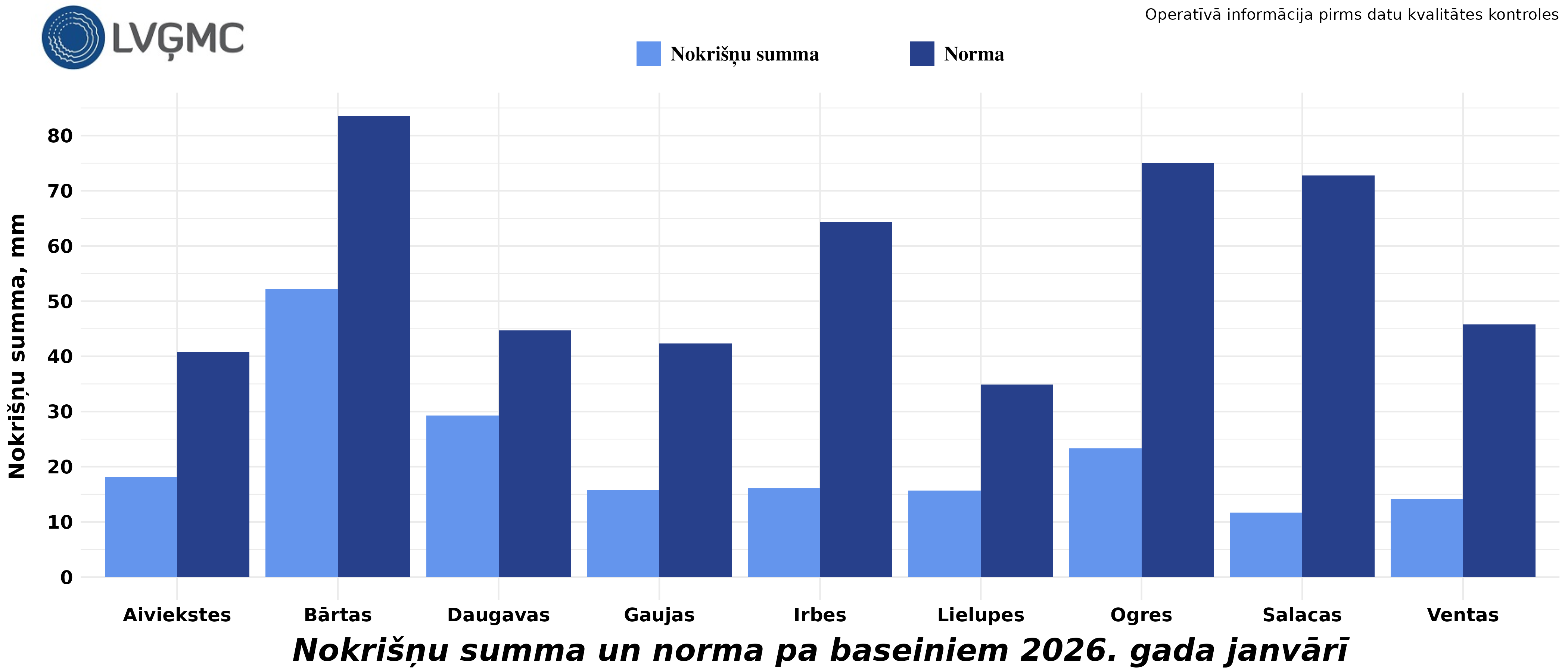 Nokrišņu summa un norma 2026. gada janvārī