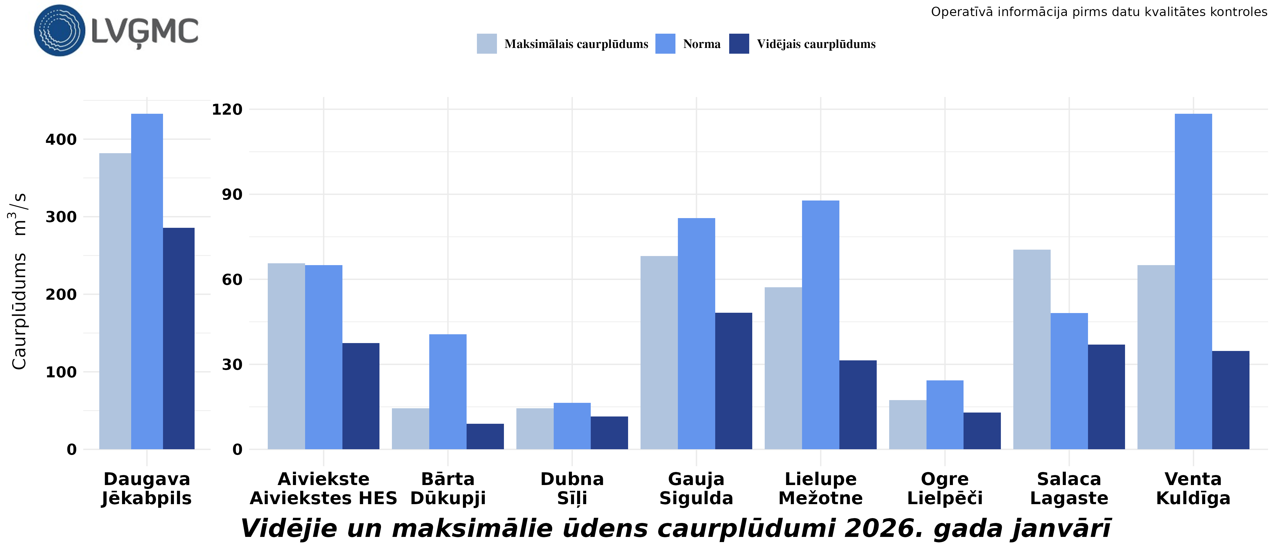 Vidējie un maksimālie ūdens caurplūdumi 2026. gada janvārī