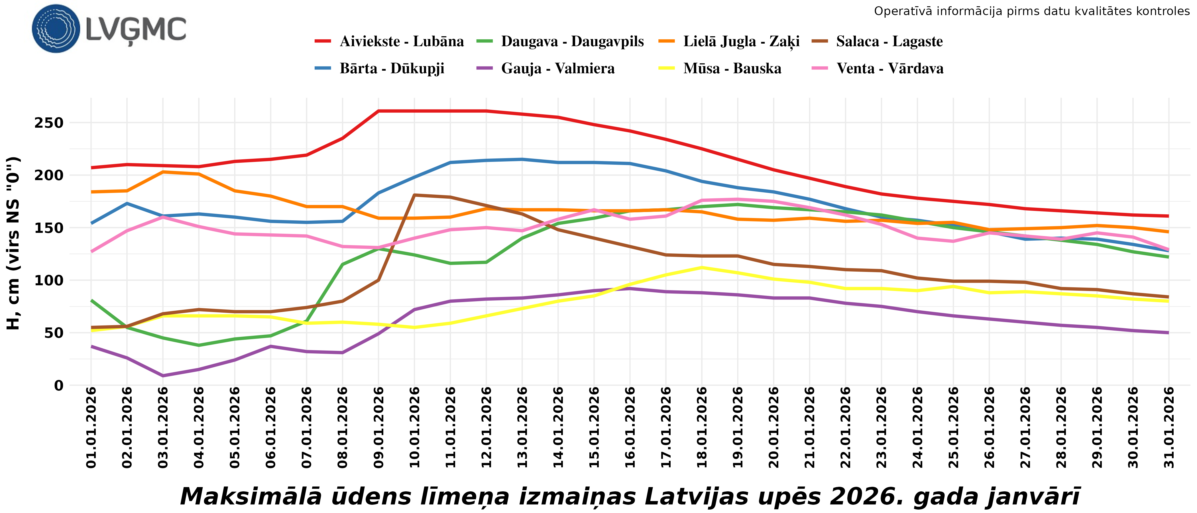 Maksimālā ūdens līmeņa izmaiņas Latvijas upēs 2026. gada janvārī