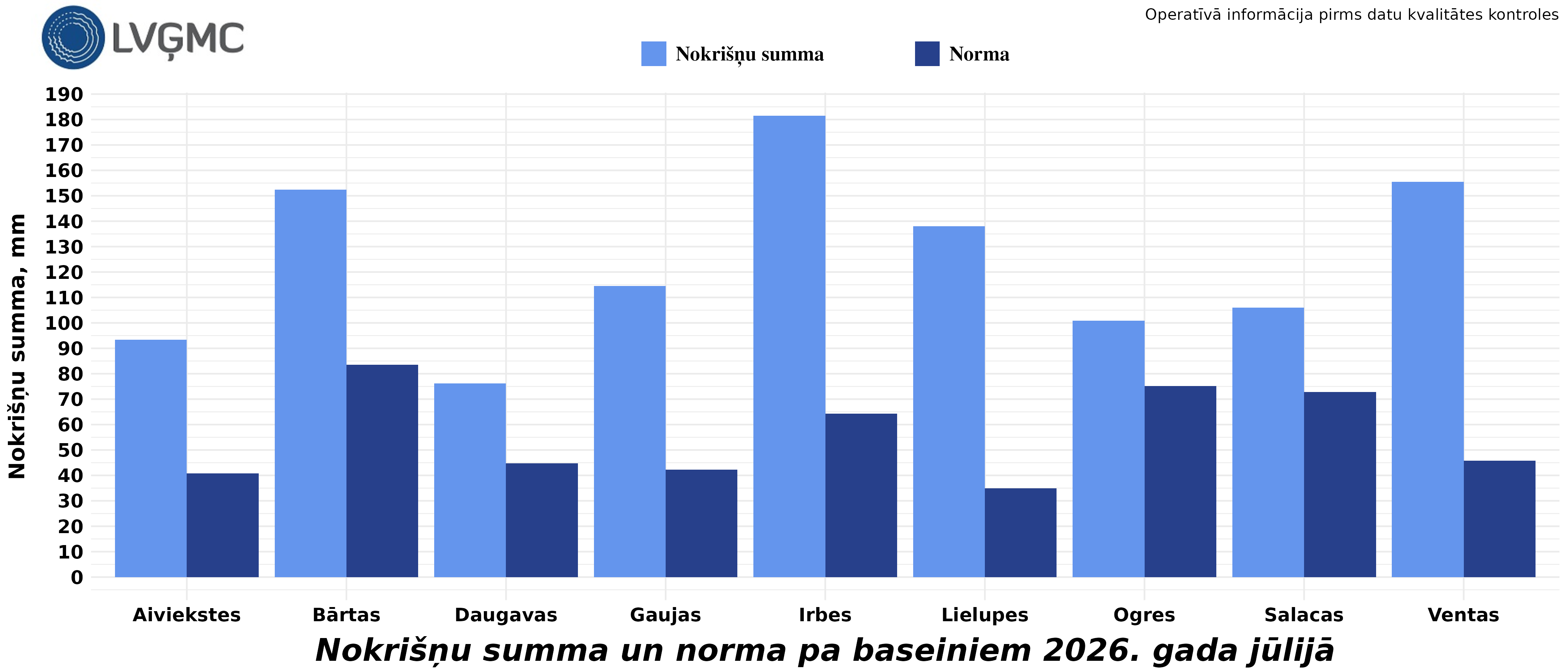 Nokrišņu summa un norma 2026. gada jūlijā