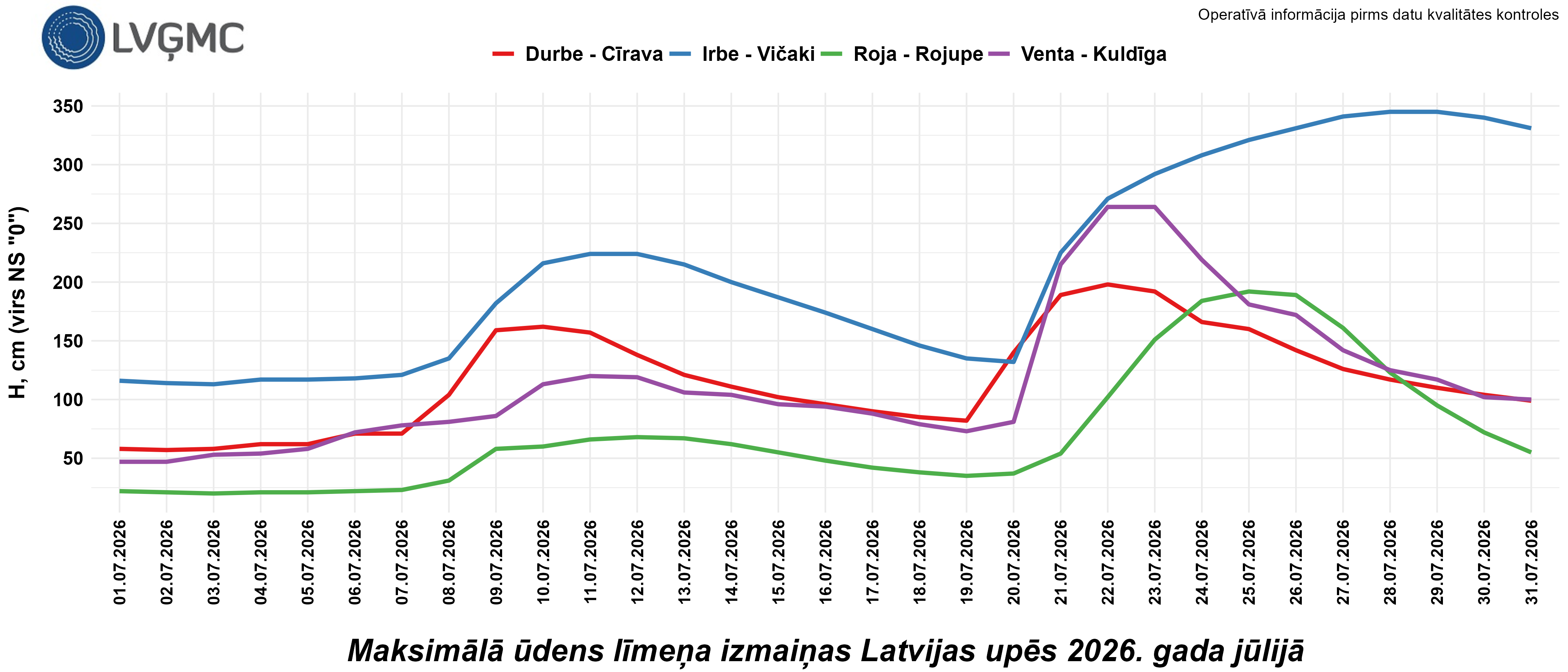Maksimālā ūdens līmeņa izmaiņas Latvijas upēs 2026. gada jūlijā
