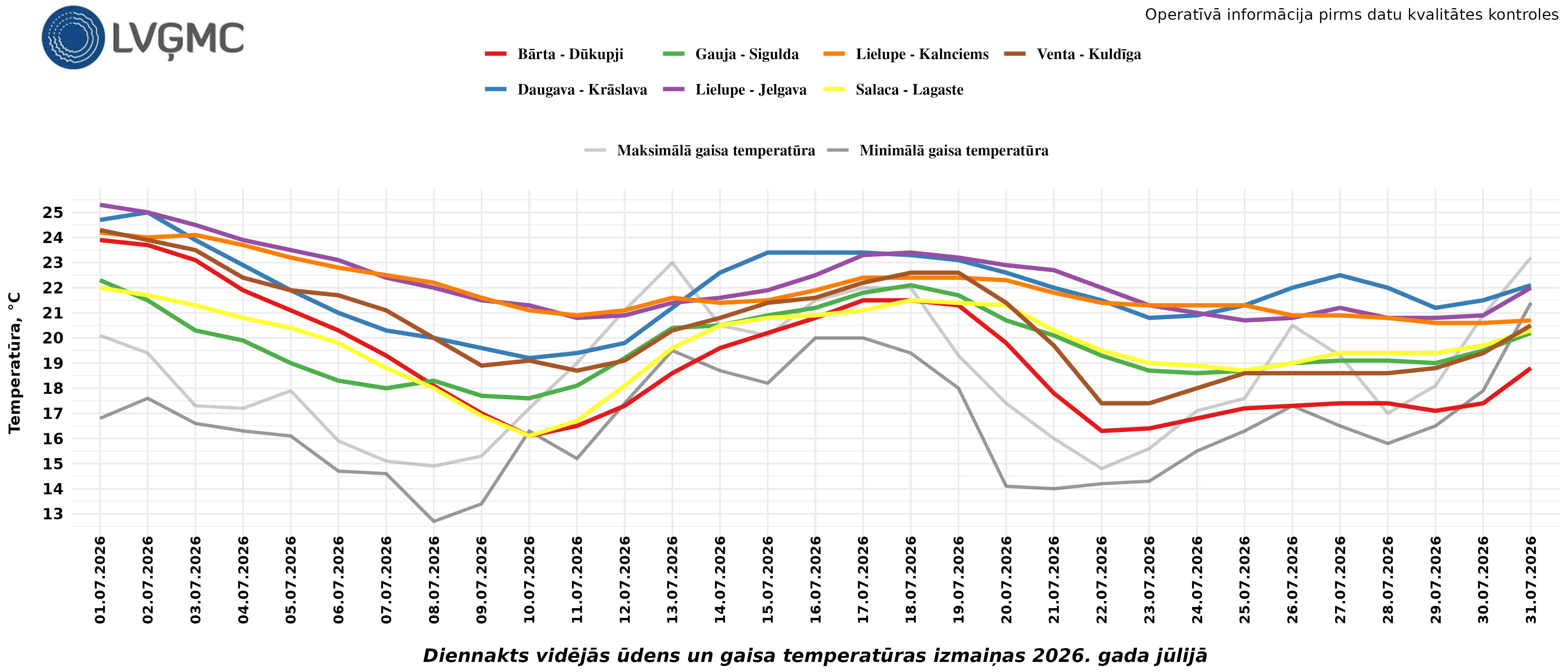 Diennakts vidējās ūdens un gaisa temperatūras izmaiņas 2026. gada jūlijā