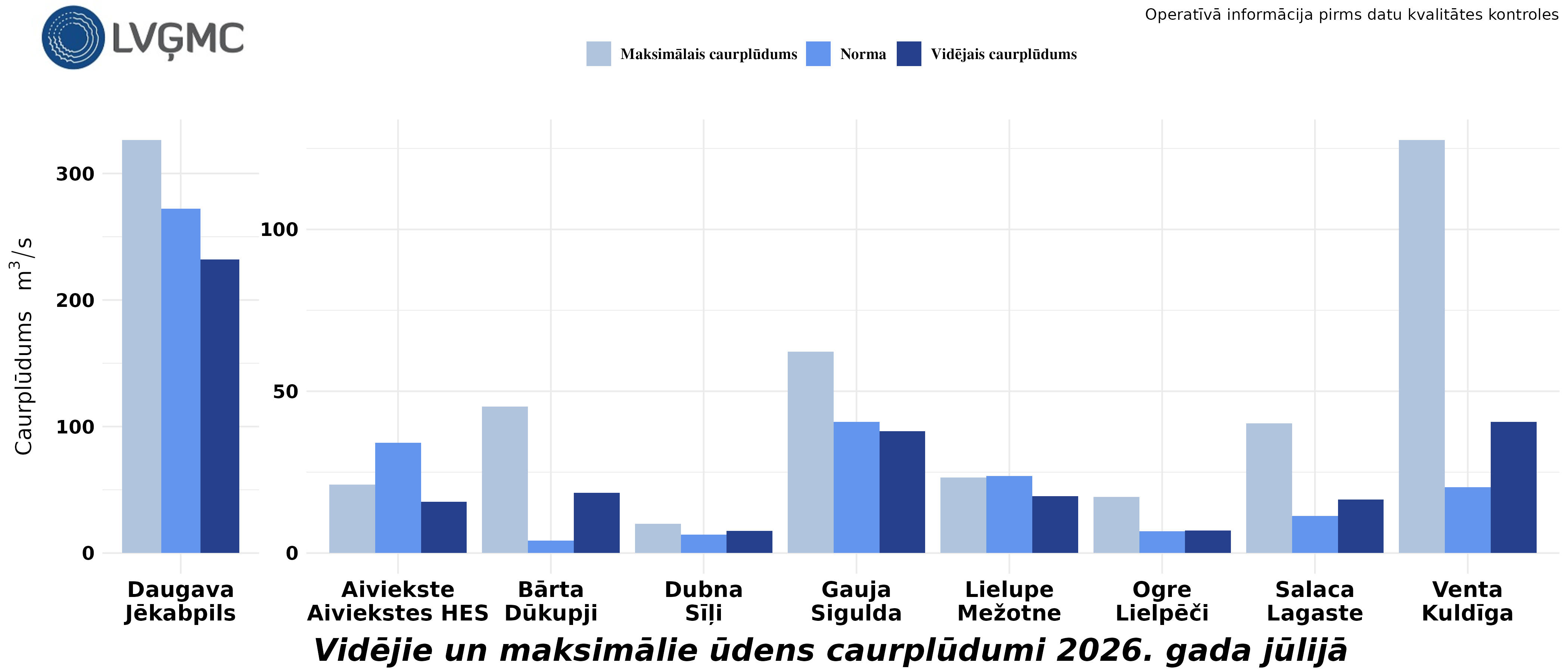 Vidējie un maksimālie ūdens caurplūdumi 2026. gada jūlijā