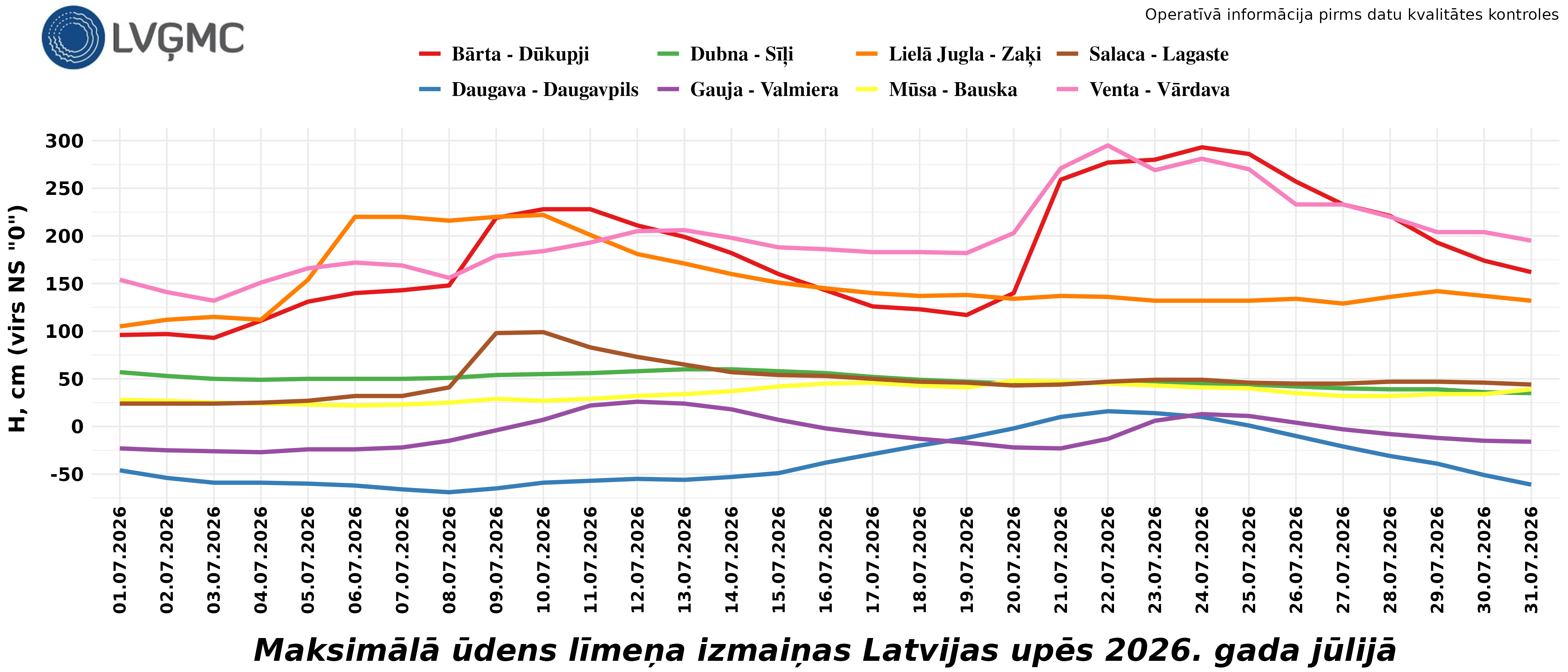 Maksimālā ūdens līmeņa izmaiņas Latvijas upēs 2026. gada jūlijā