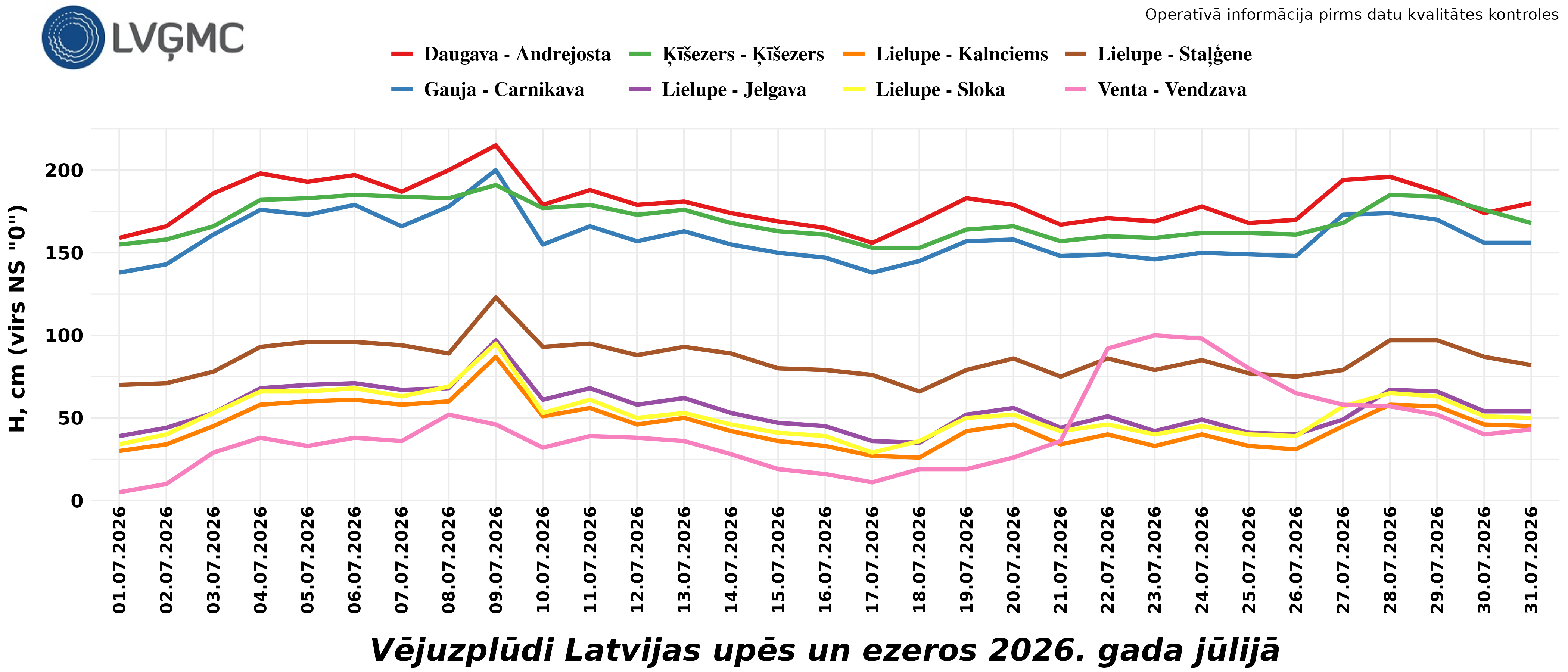 Vējuzplūdi Latvijas upēs un ezeros 2026. gada jūlijā