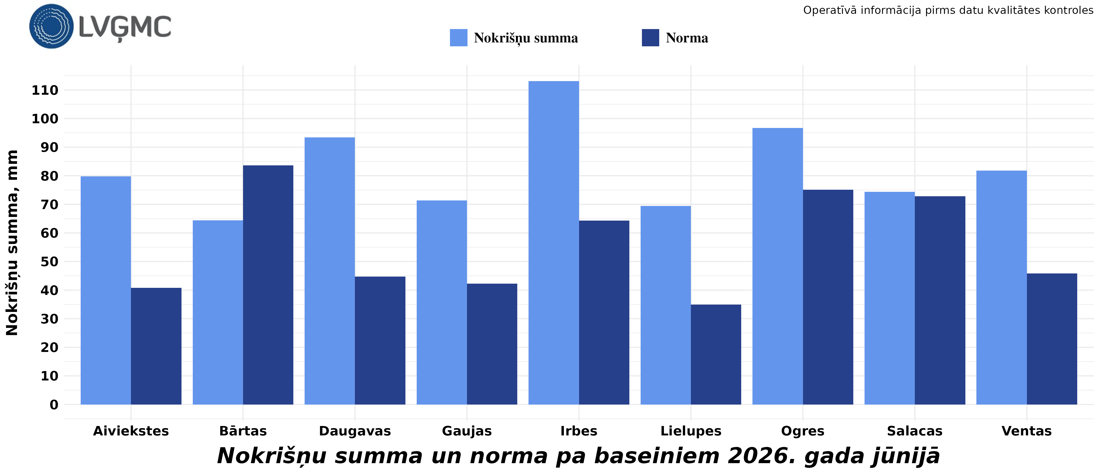 Nokrišņu summa un norma 2026. gada jūnijā