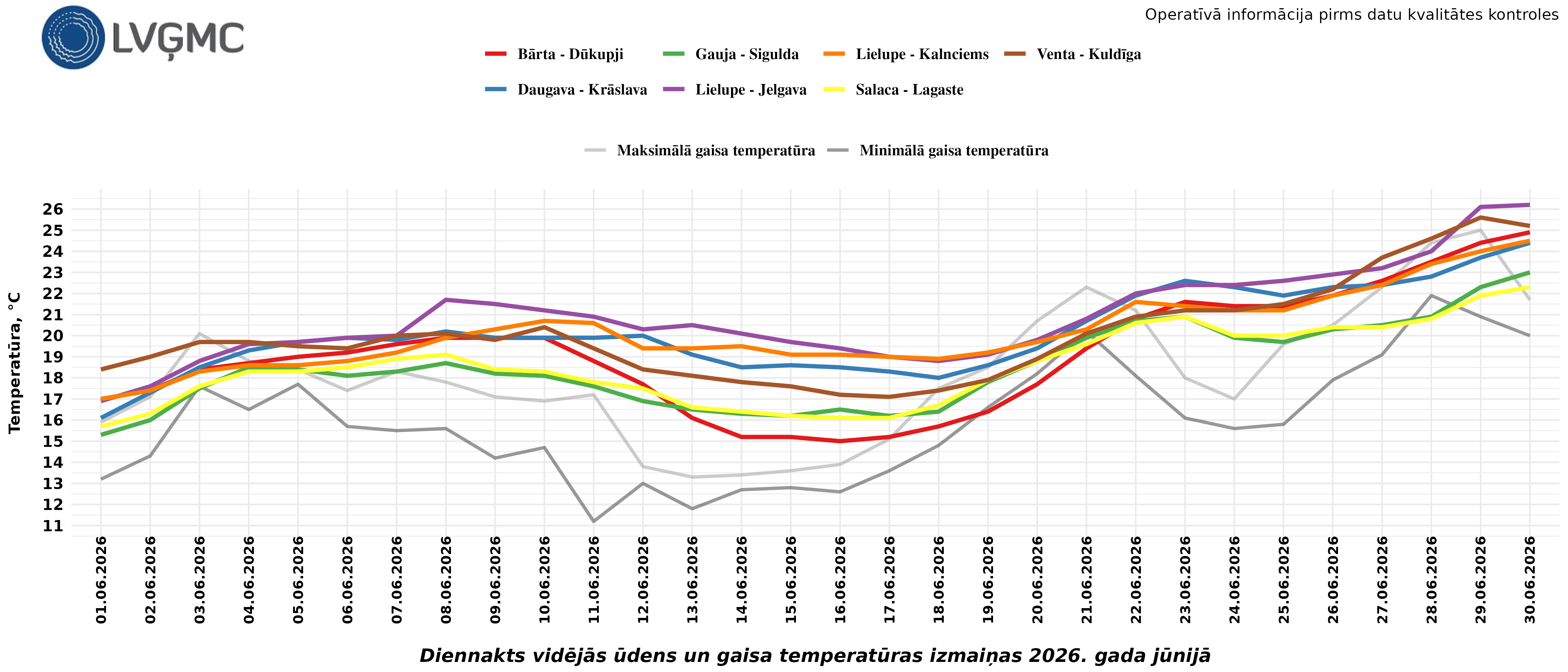 Diennakts vidējās ūdens un gaisa temperatūras izmaiņas 2026. gada jūnijā