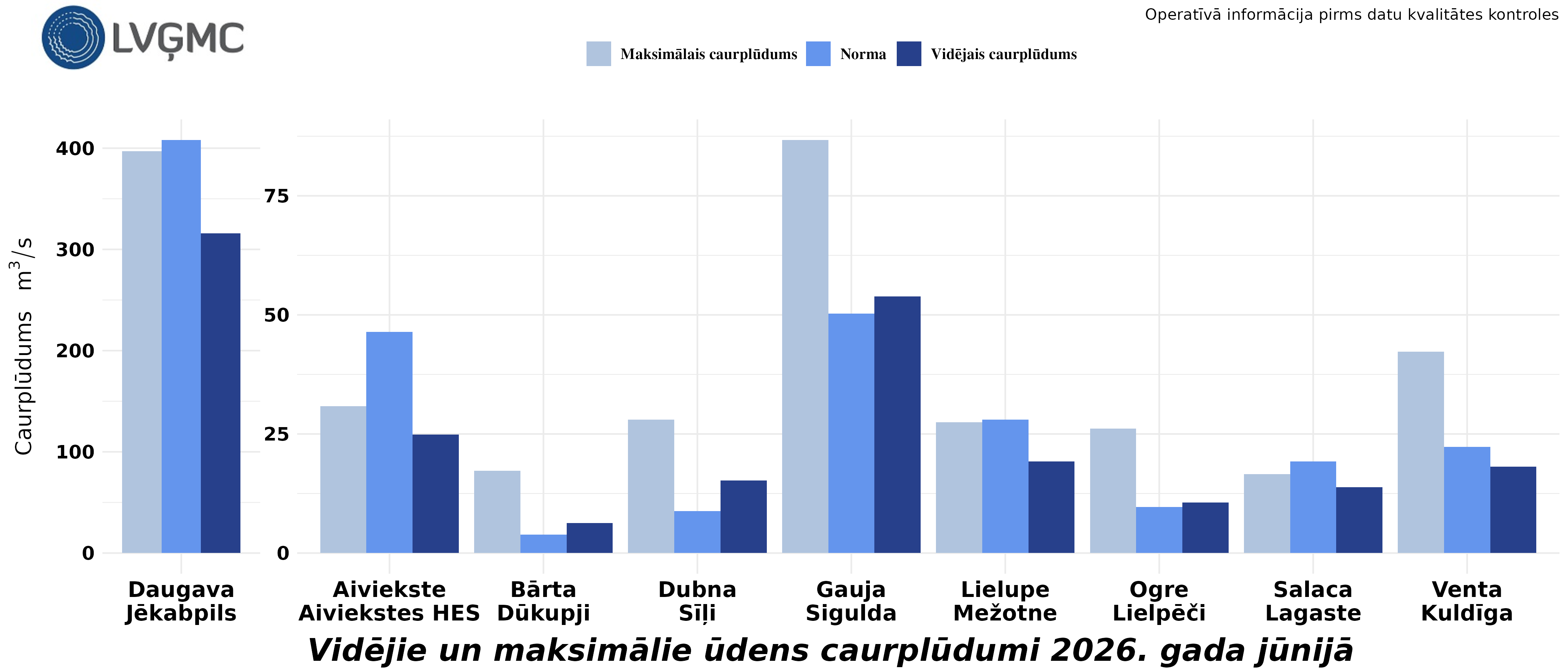 Vidējie un maksimālie ūdens caurplūdumi 2026. gada jūnijā