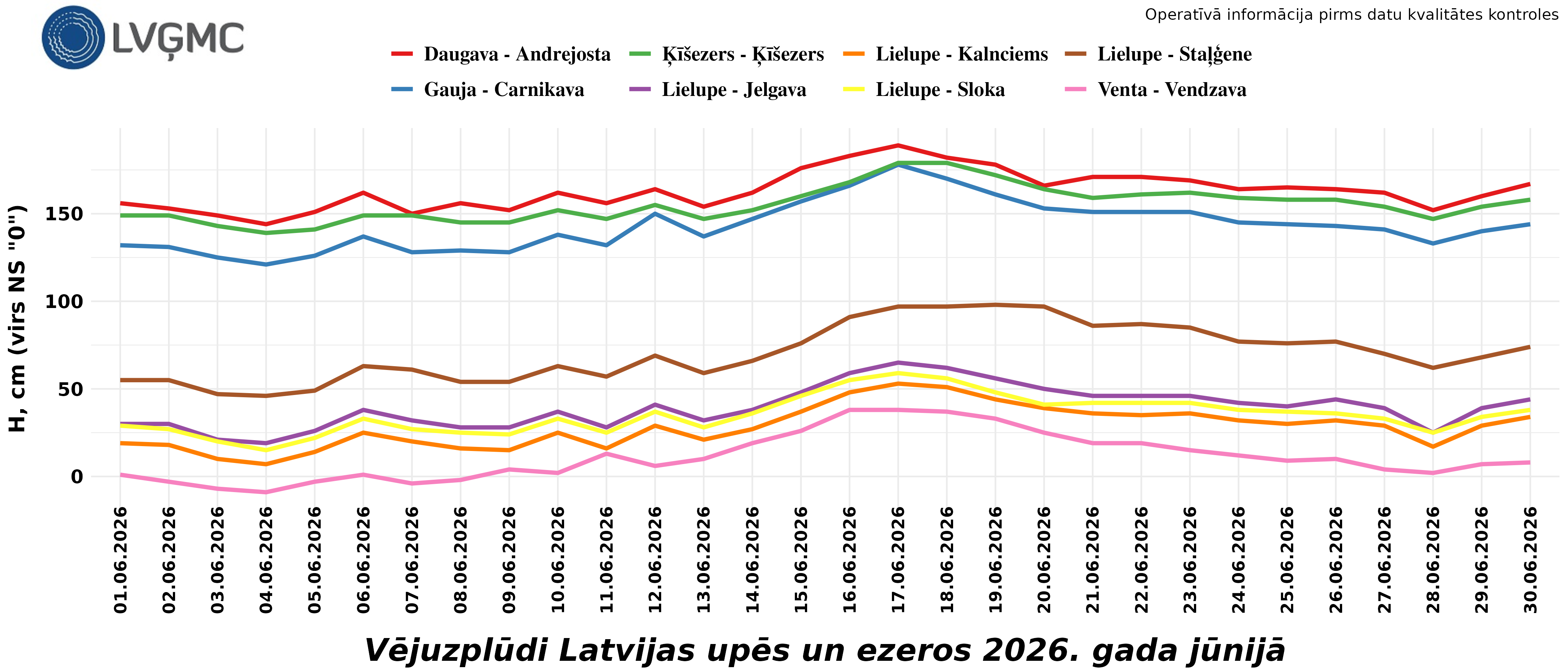 Vējuzplūdi Latvijas upēs un ezeros 2026. gada jūnijā