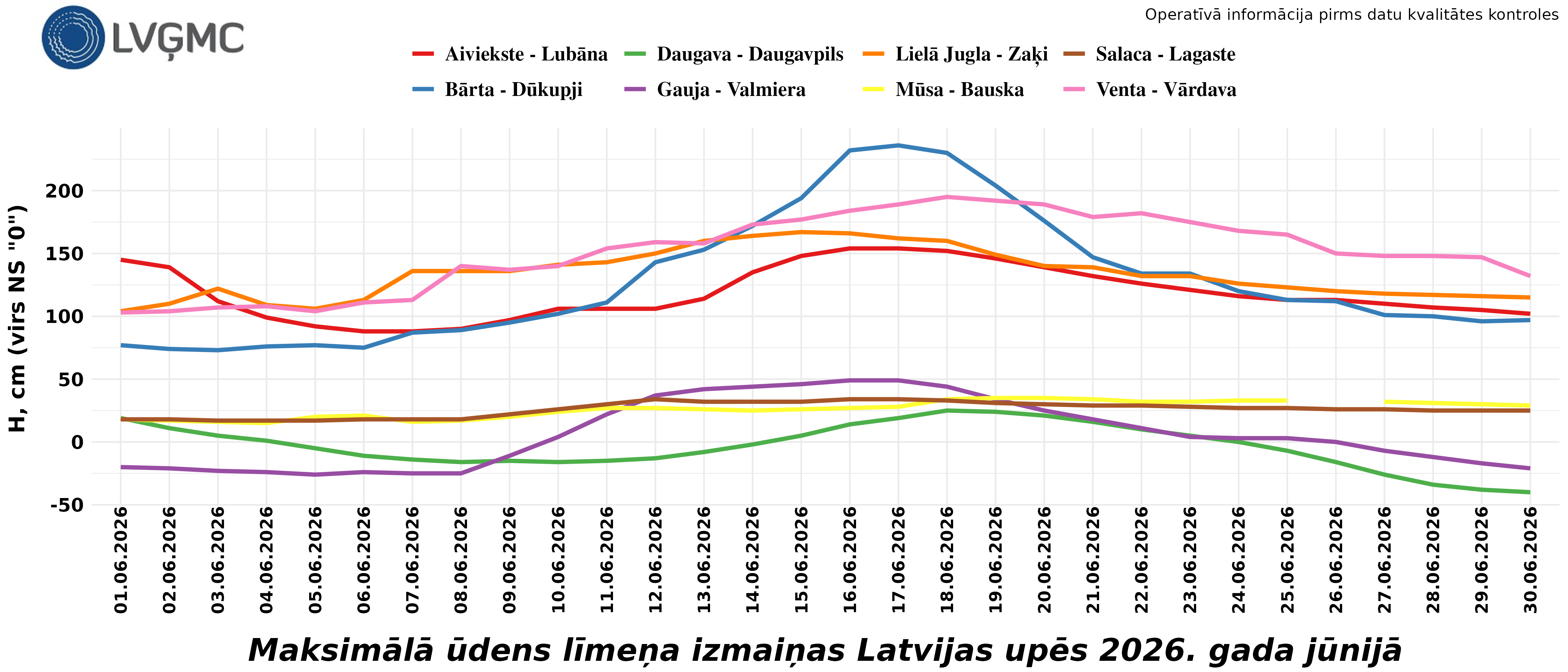 Maksimālā ūdens līmeņa izmaiņas Latvijas upēs 2026. gada jūnijā