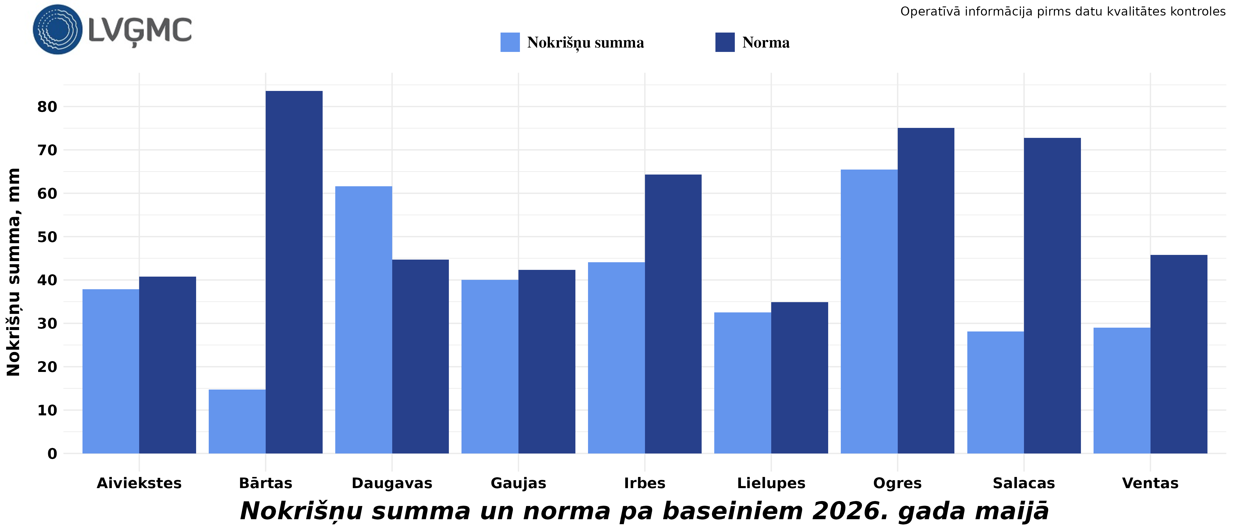 Nokrišņu summa un norma 2026. gada maijā