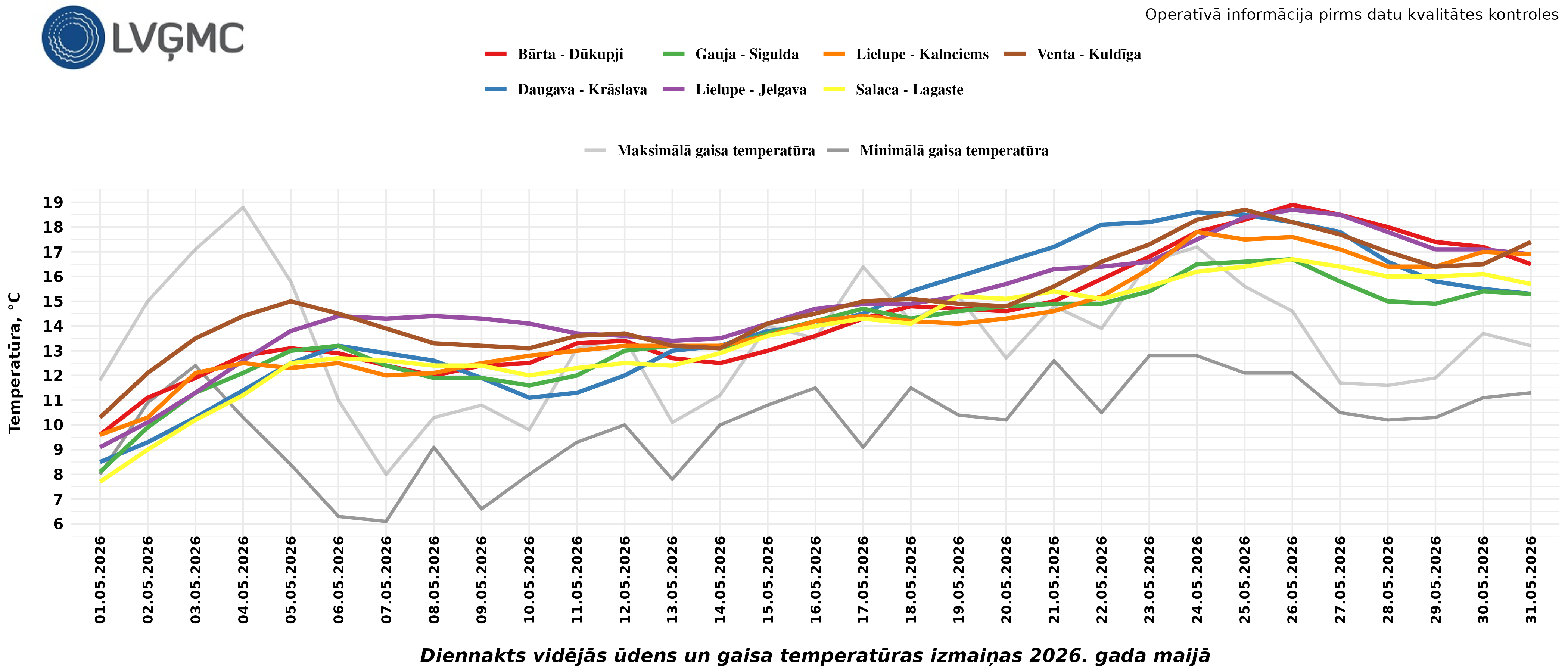 Diennakts vidējās ūdens un gaisa temperatūras izmaiņas 2026. gada maijā