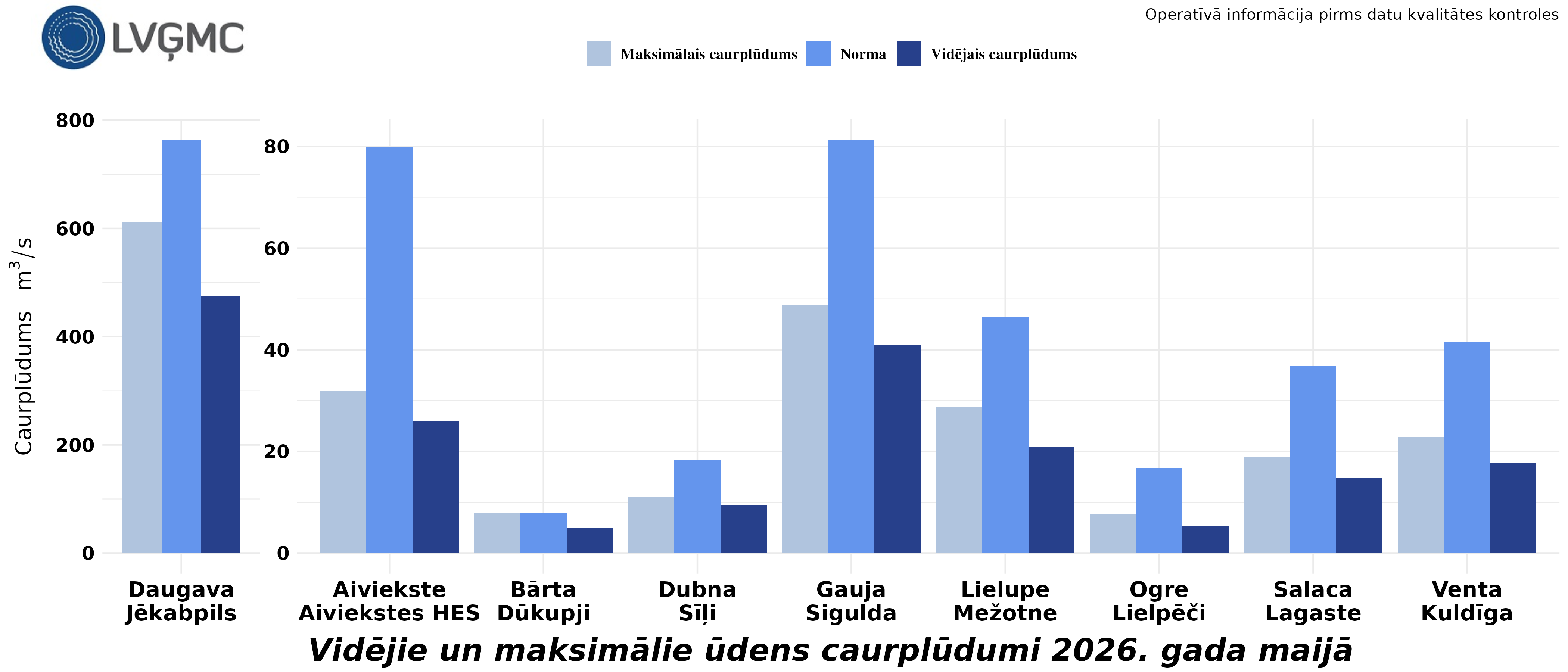 Vidējie un maksimālie ūdens caurplūdumi 2026. gada maijā