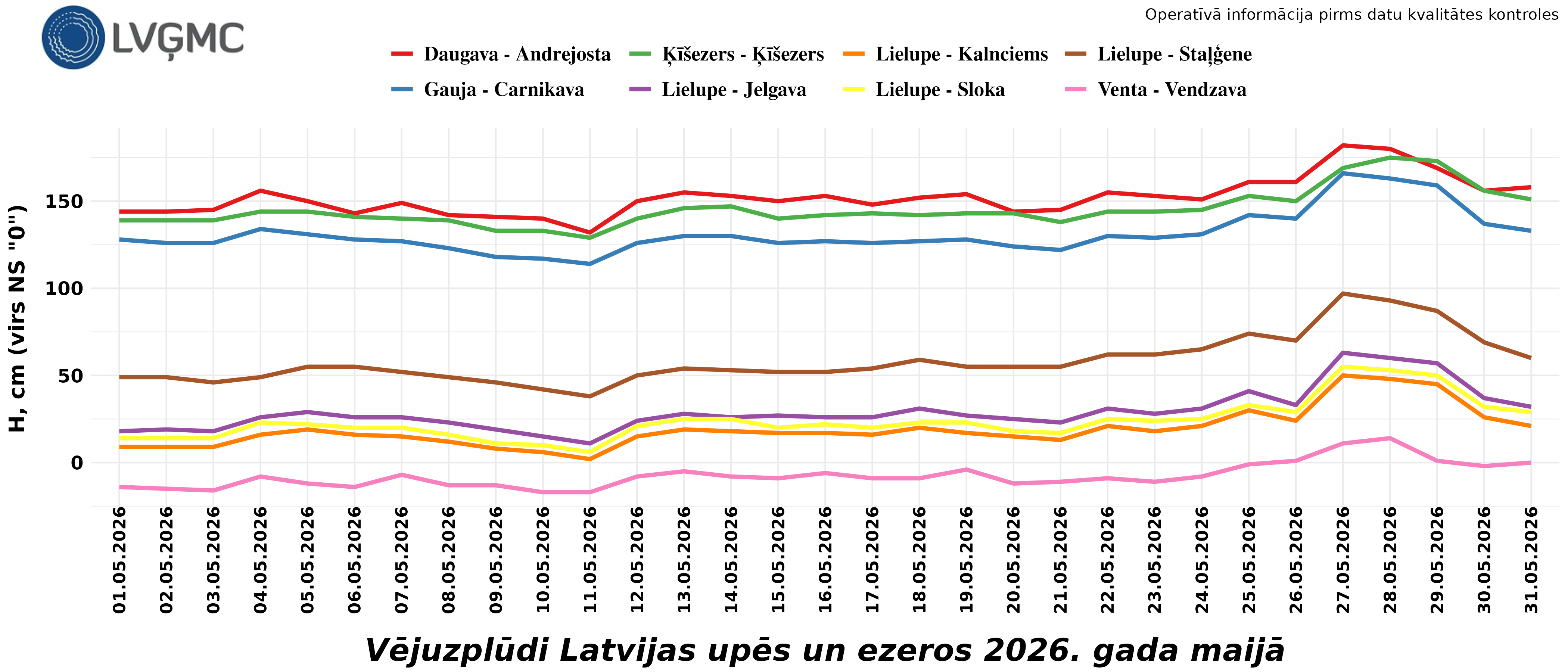 Vējuzplūdi Latvijas upēs un ezeros 2026. gada maijā