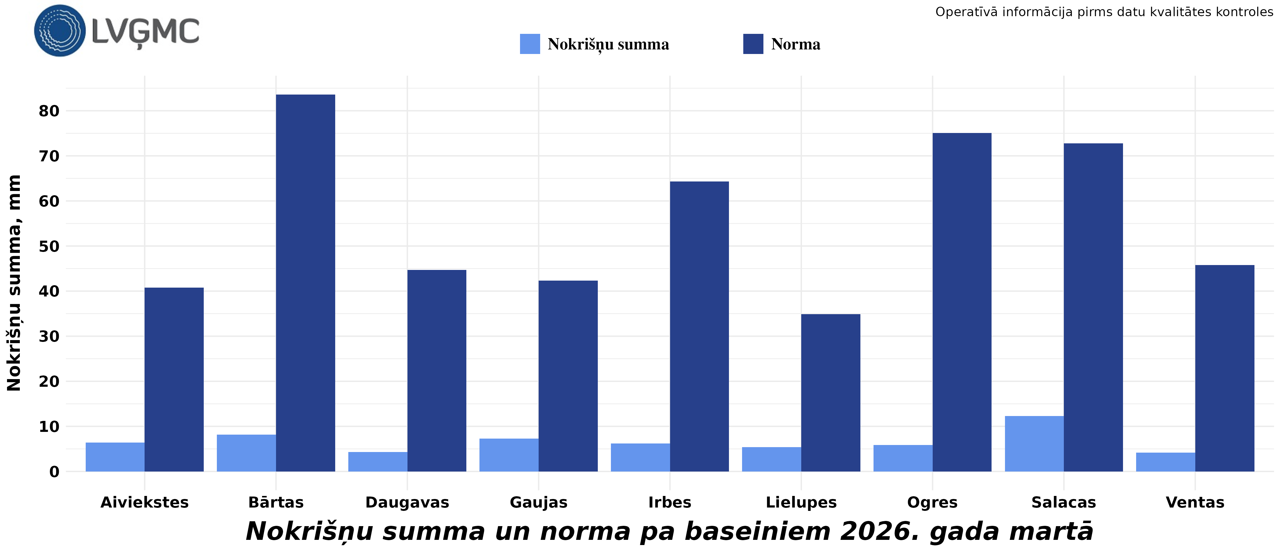 Nokrišņu summa un norma 2026. gada martā