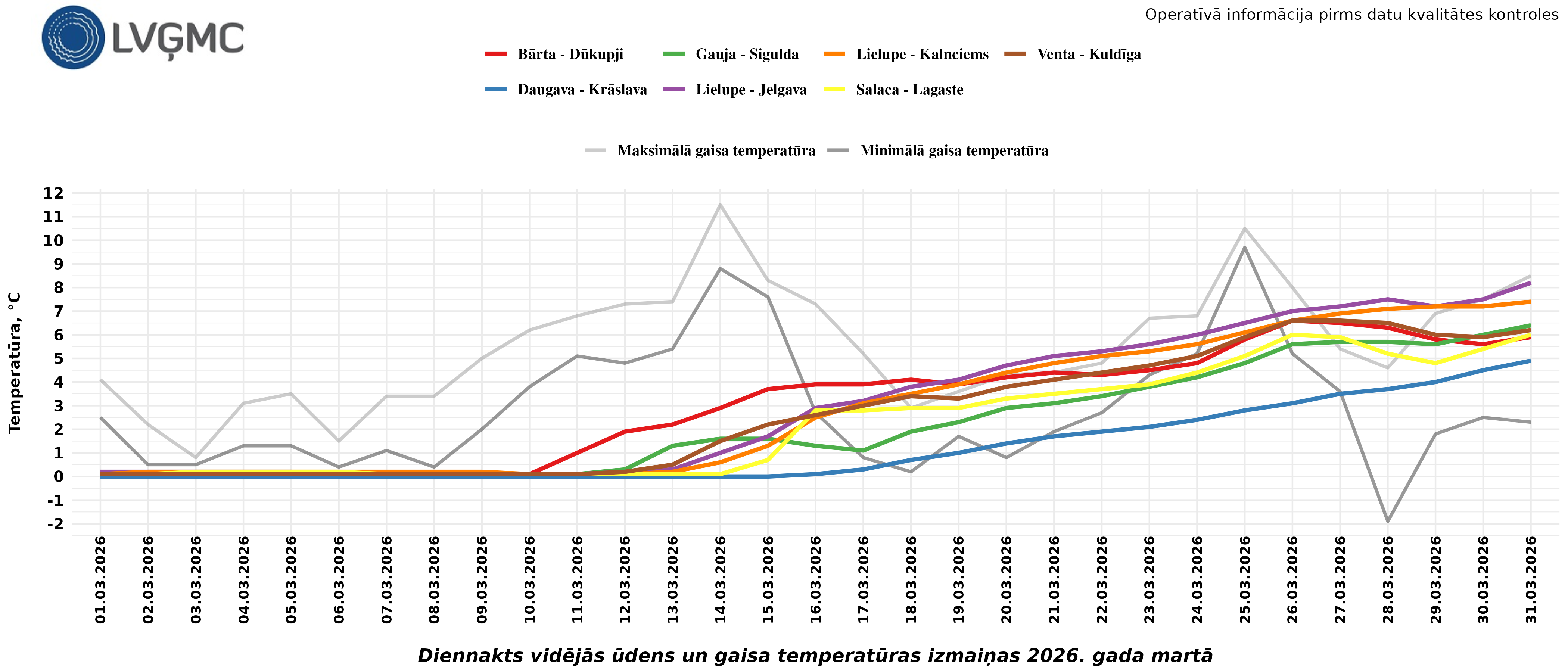 Diennakts vidējās ūdens un gaisa temperatūras izmaiņas 2026. gada martā
