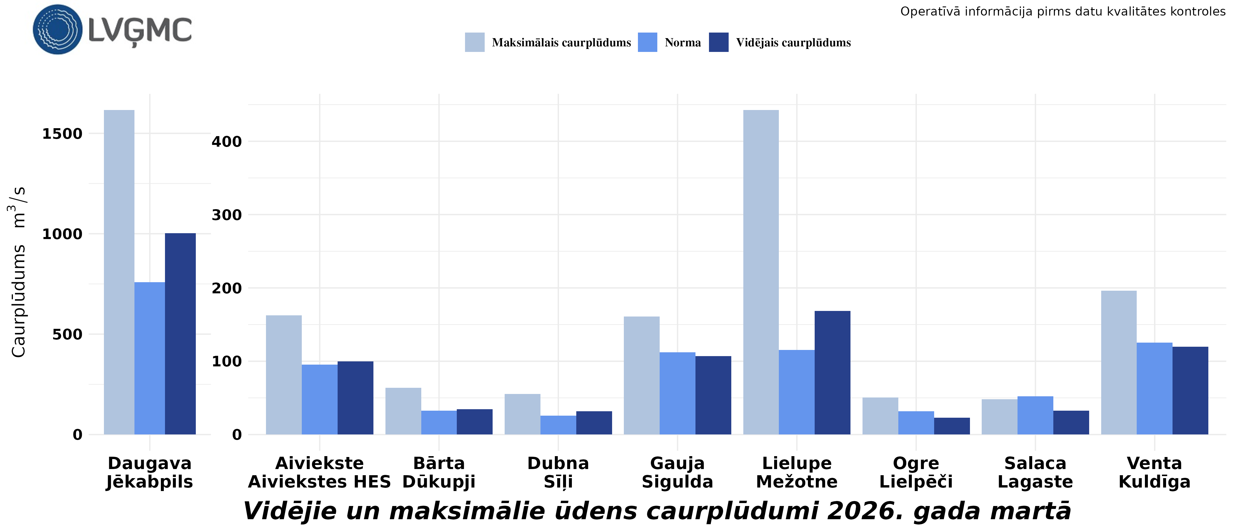 Vidējie un maksimālie ūdens caurplūdumi 2026. gada martā