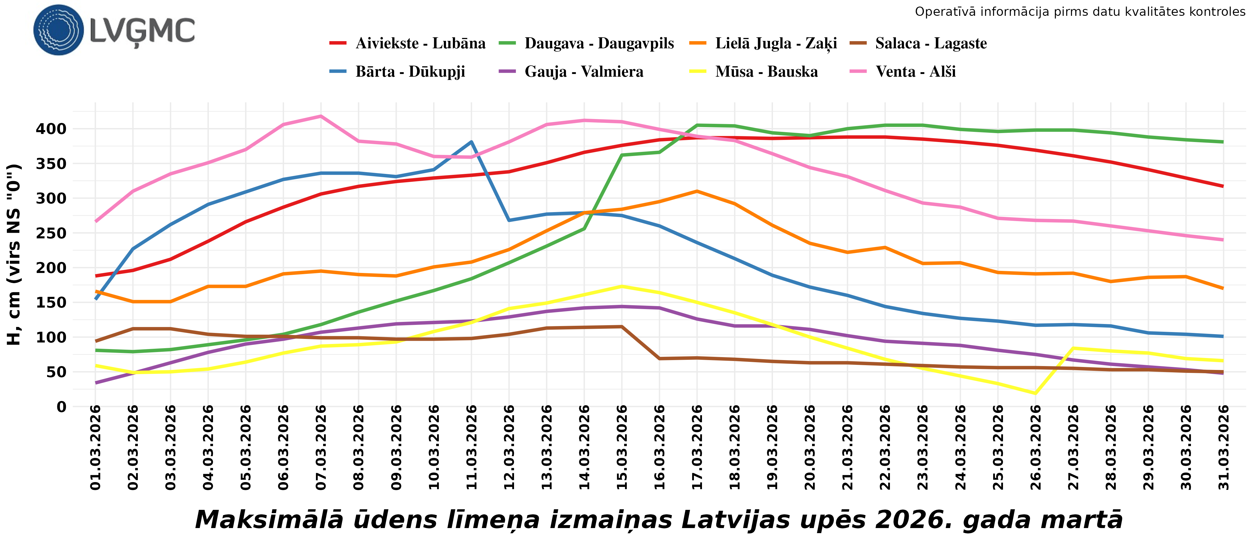 Maksimālā ūdens līmeņa izmaiņas Latvijas upēs 2026. gada martā