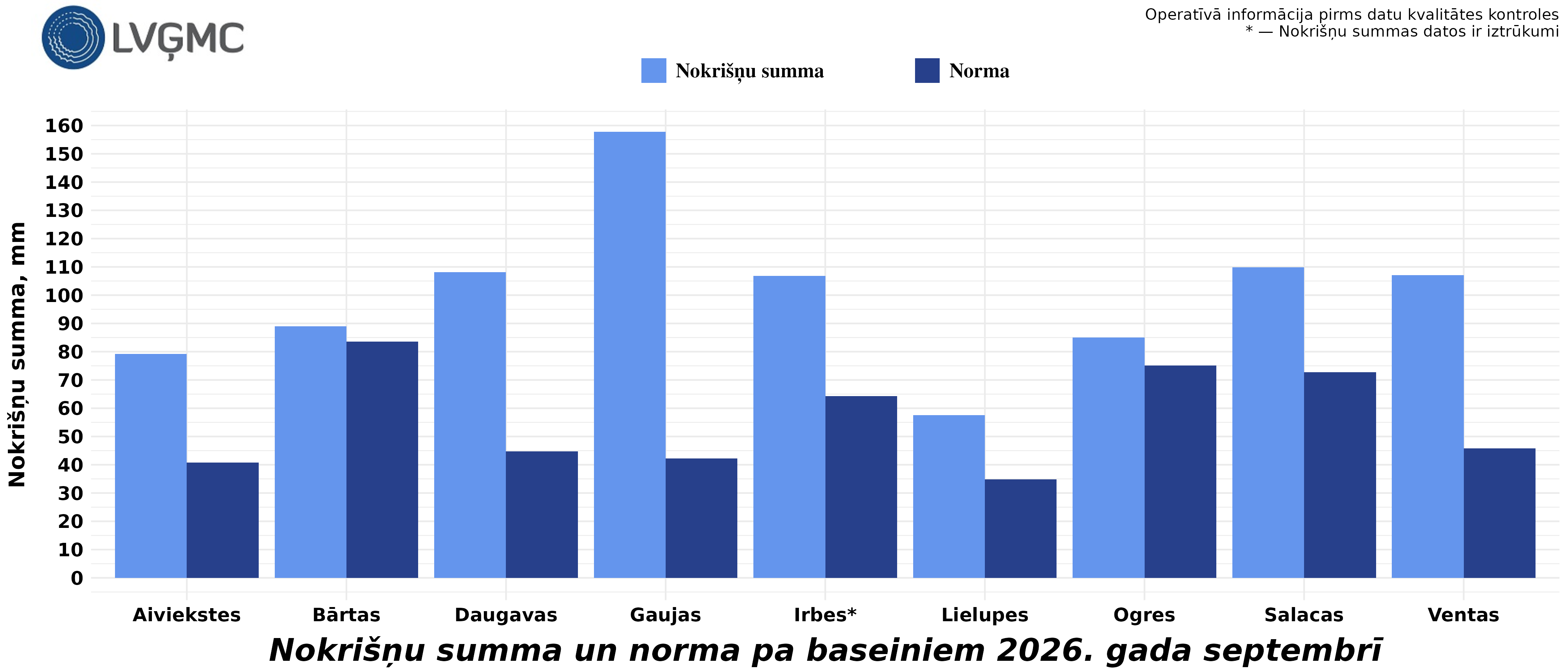 Nokrišņu summa un norma 2026. gada septembrī