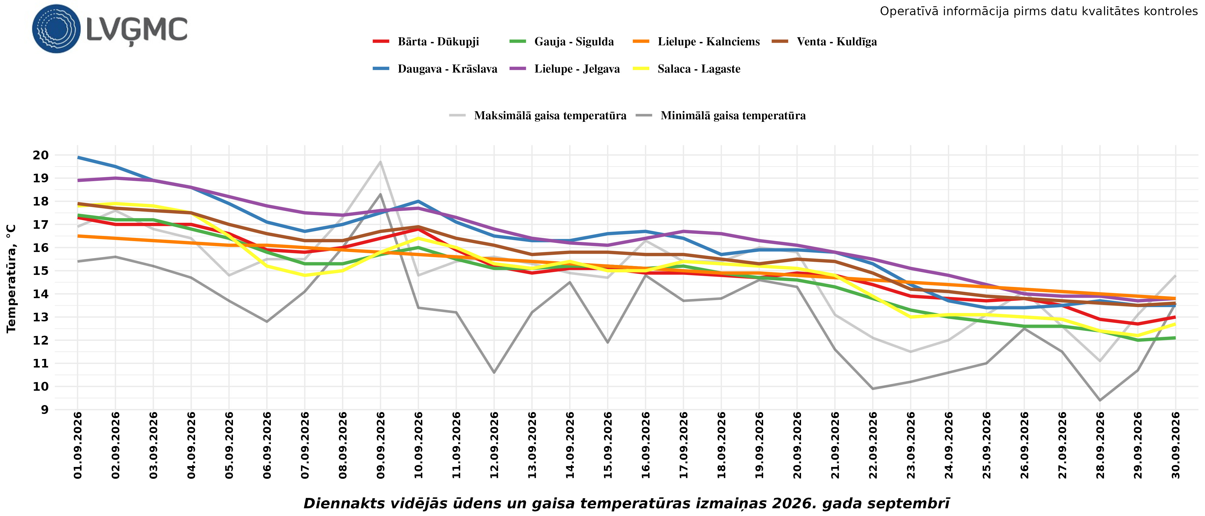 Diennakts vidējās ūdens un gaisa temperatūras izmaiņas 2026. gada septembrī